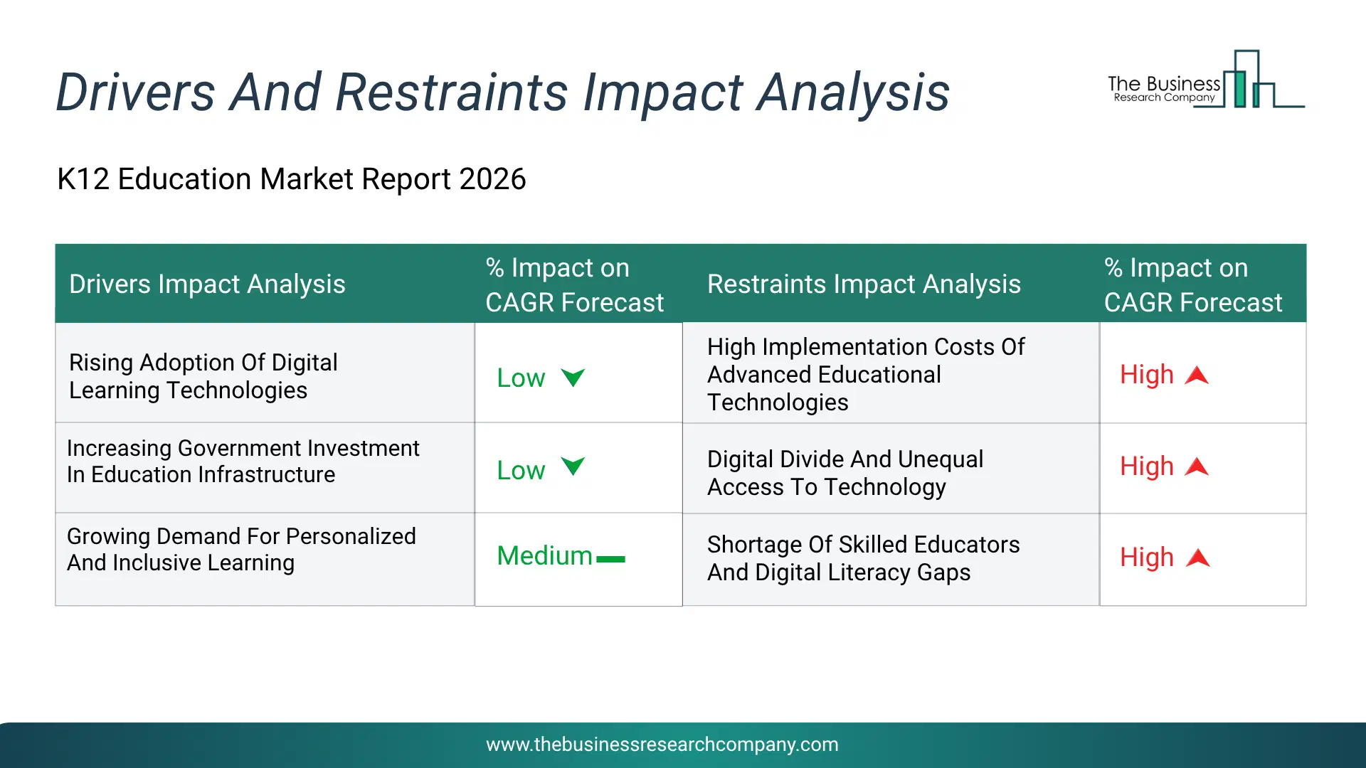 K12 Education Key Drivers & Restraints Analysis 2026 Infographic Chart Showing Key Market Drivers Analysis And Restraints For K12 Education Market