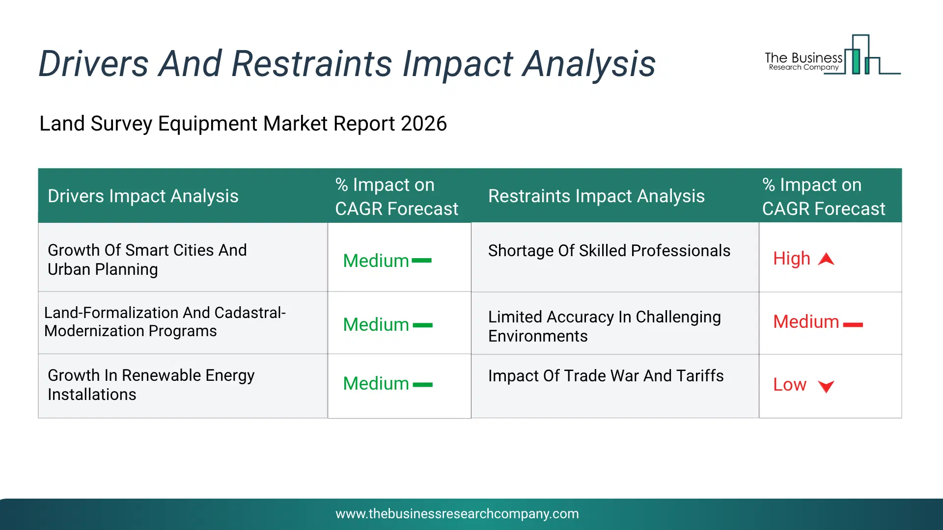 Land Survey Equipment Key Drivers & Restraints Analysis 2026 Infographic Chart Showing Key Market Drivers Analysis And Restraints For Land Survey Equipment Market