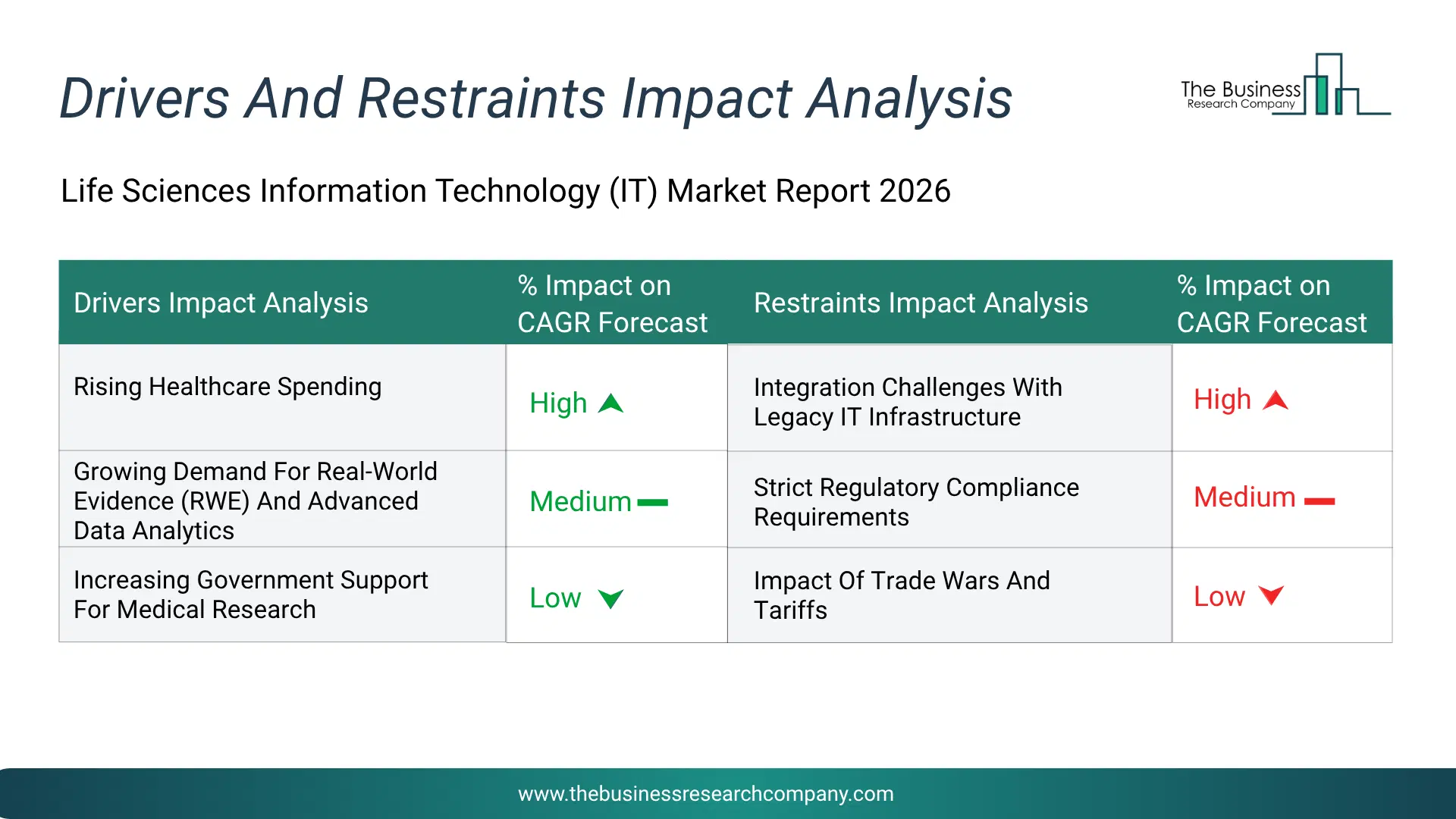 Life Sciences Information Technology (It) Key Drivers & Restraints Analysis 2026 Infographic Chart Showing Key Market Drivers Analysis And Restraints For Life Sciences Information Technology (It) Market