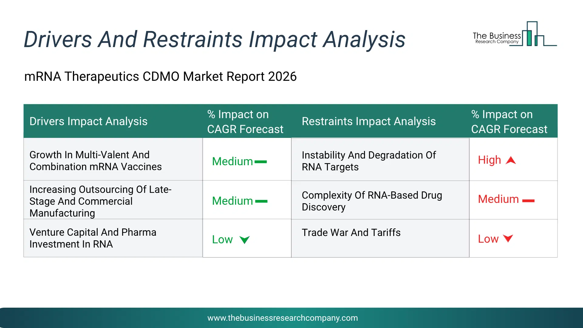 Mrna Therapeutics Cdmo Key Drivers & Restraints Analysis 2026 Infographic Chart Showing Key Market Drivers Analysis And Restraints For Mrna Therapeutics Cdmo Market