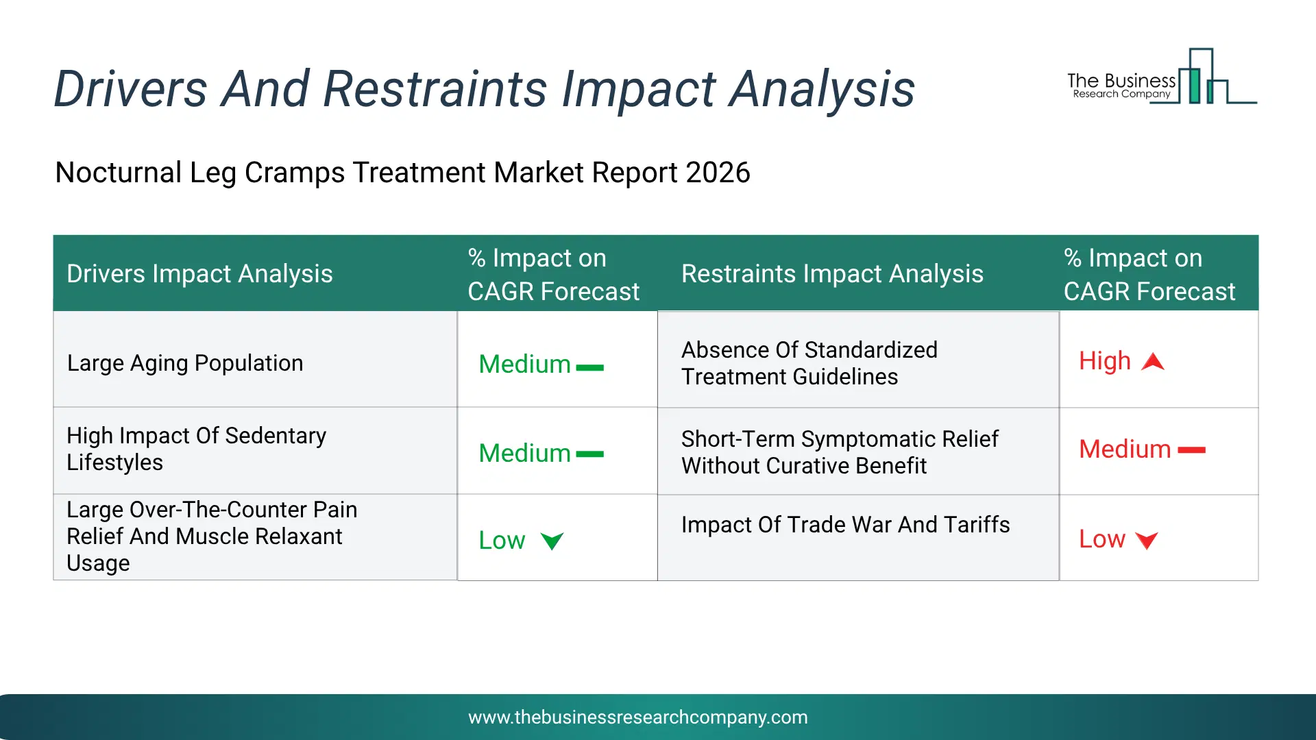 Nocturnal Leg Cramps Treatment Key Drivers & Restraints Analysis 2026 Infographic Chart Showing Key Market Drivers Analysis And Restraints For Nocturnal Leg Cramps Treatment Market