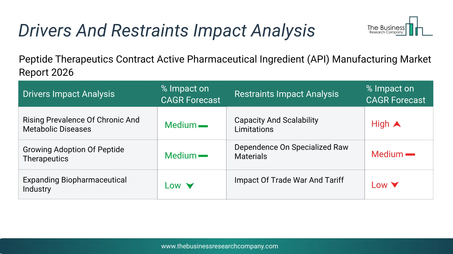 Peptide Therapeutics Contract Active Pharmaceutical Ingredient (Api) Manufacturing Key Drivers & Restraints Analysis 2026 Infographic Chart Showing Key Market Drivers Analysis And Restraints For Peptide Therapeutics Contract Active Pharmaceutical Ingredient (Api) Manufacturing Market