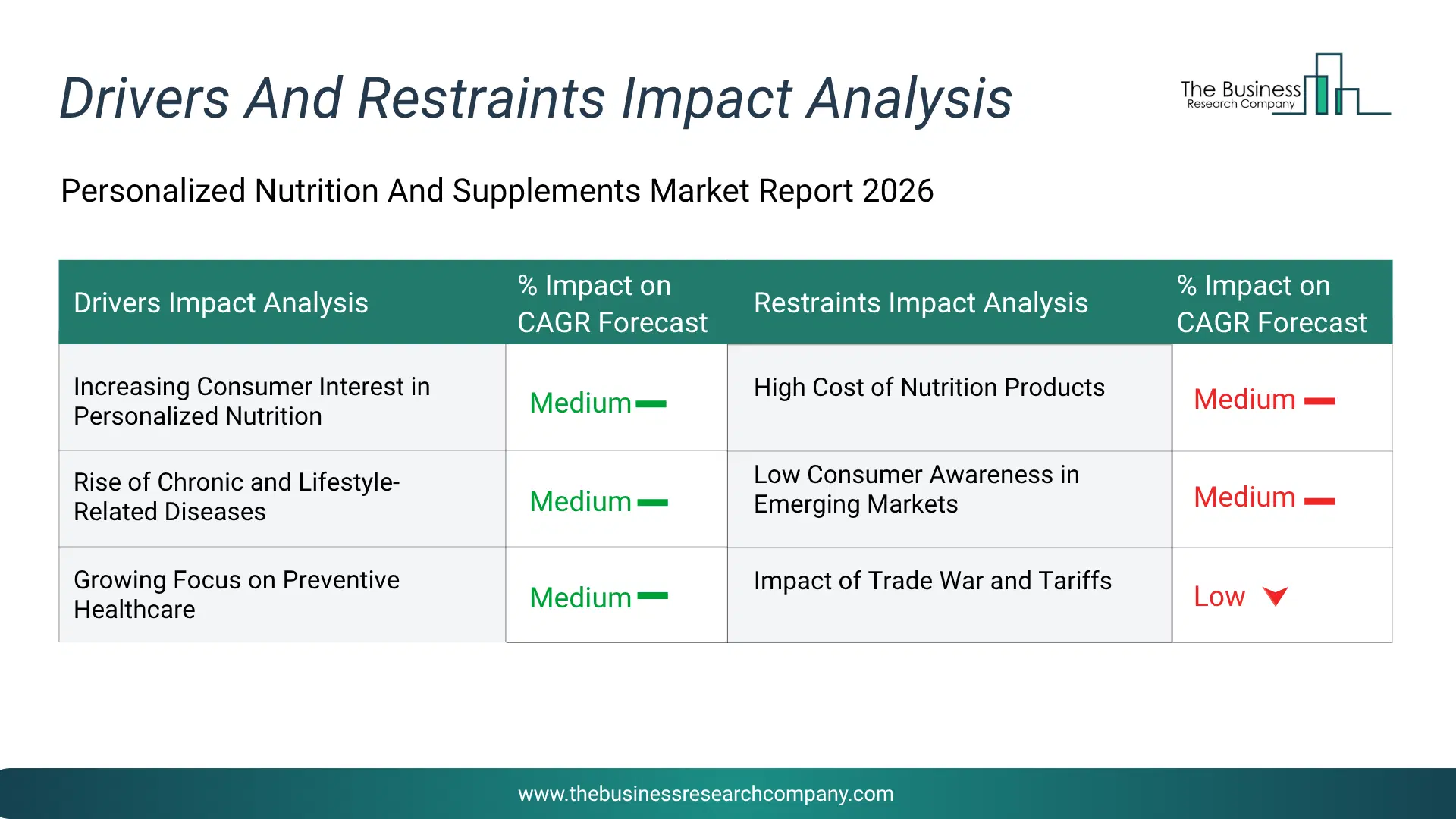 Personalized Nutrition And Supplements Key Drivers & Restraints Analysis 2026 Infographic Chart Showing Key Market Drivers Analysis And Restraints For Personalized Nutrition And Supplements Market