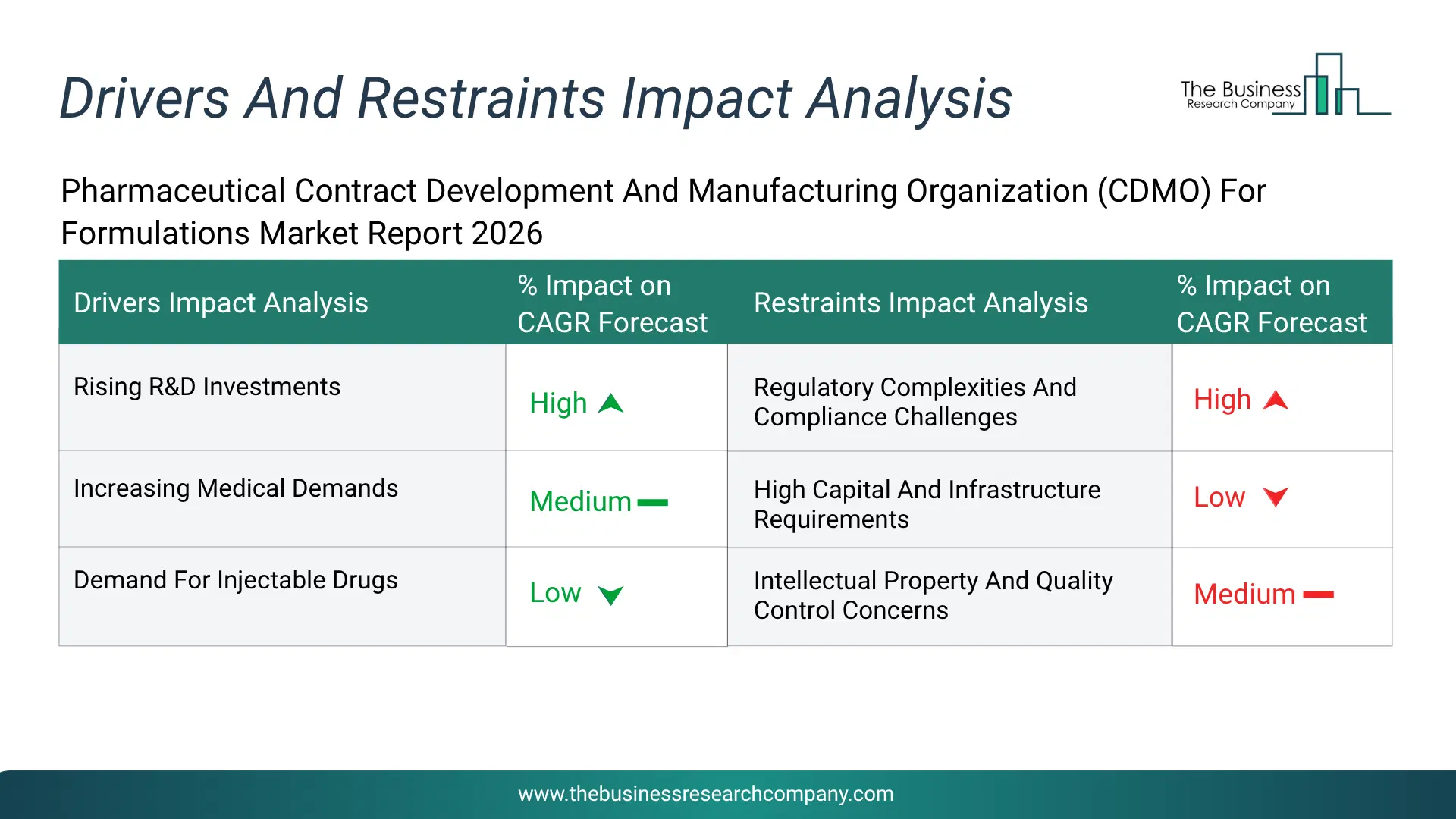Pharmaceutical Contract Development And Manufacturing Organization (Cdmo) For Formulations Key Drivers & Restraints Analysis 2026 Infographic Chart Showing Key Market Drivers Analysis And Restraints For Pharmaceutical Contract Development And Manufacturing Organization (Cdmo) For Formulations Market