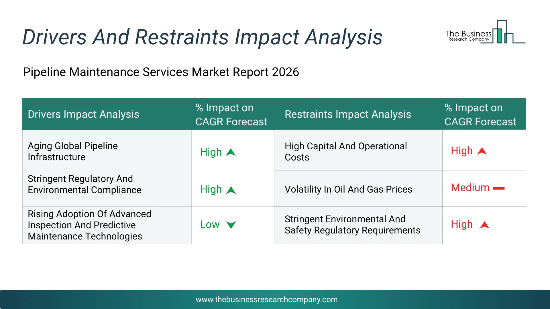 Pharma 5.0 Key Drivers & Restraints Analysis 2026 Infographic Chart Showing Key Market Drivers Analysis And Restraints For Pharma 5.0 Market