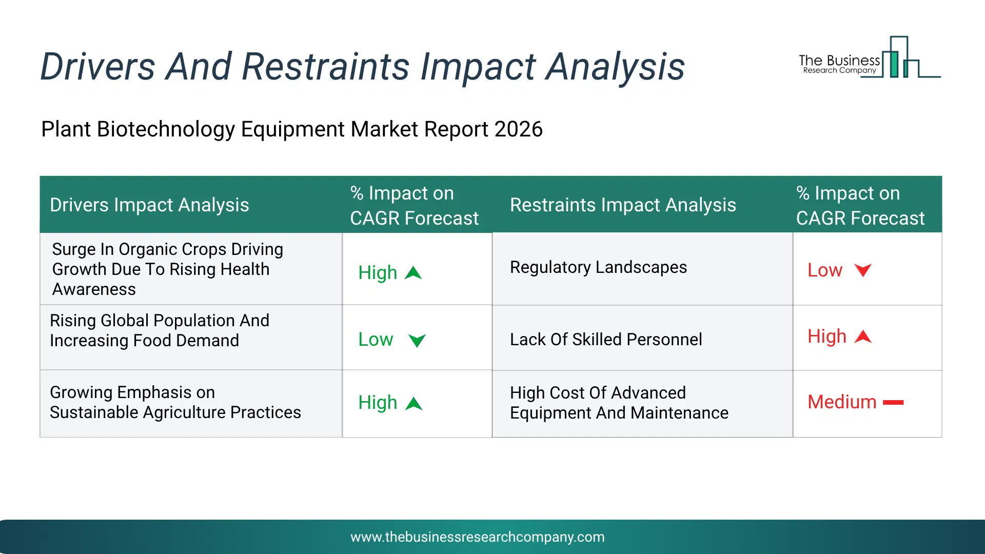 Plant Biotechnology Equipment Key Drivers & Restraints Analysis 2026 Infographic Chart Showing Key Market Drivers Analysis And Restraints For Plant Biotechnology Equipment Market