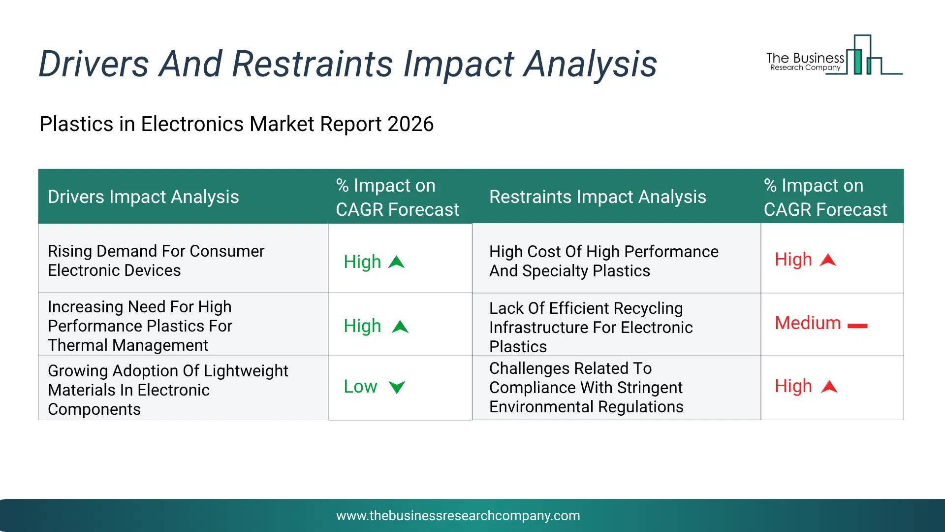 Plastics In Electronics Key Drivers & Restraints Analysis 2026 Infographic Chart Showing Key Market Drivers Analysis And Restraints For Plastics In Electronics Market