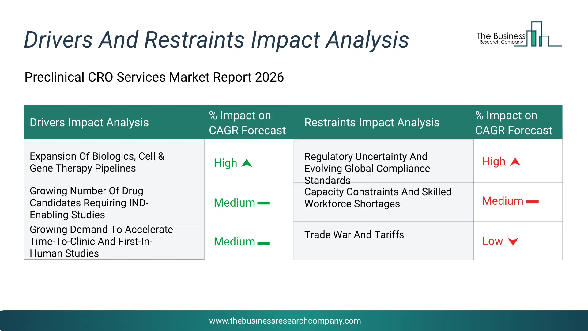 Preclinical Cro Key Drivers & Restraints Analysis 2026 Infographic Chart Showing Key Market Drivers Analysis And Restraints For Preclinical Cro Market