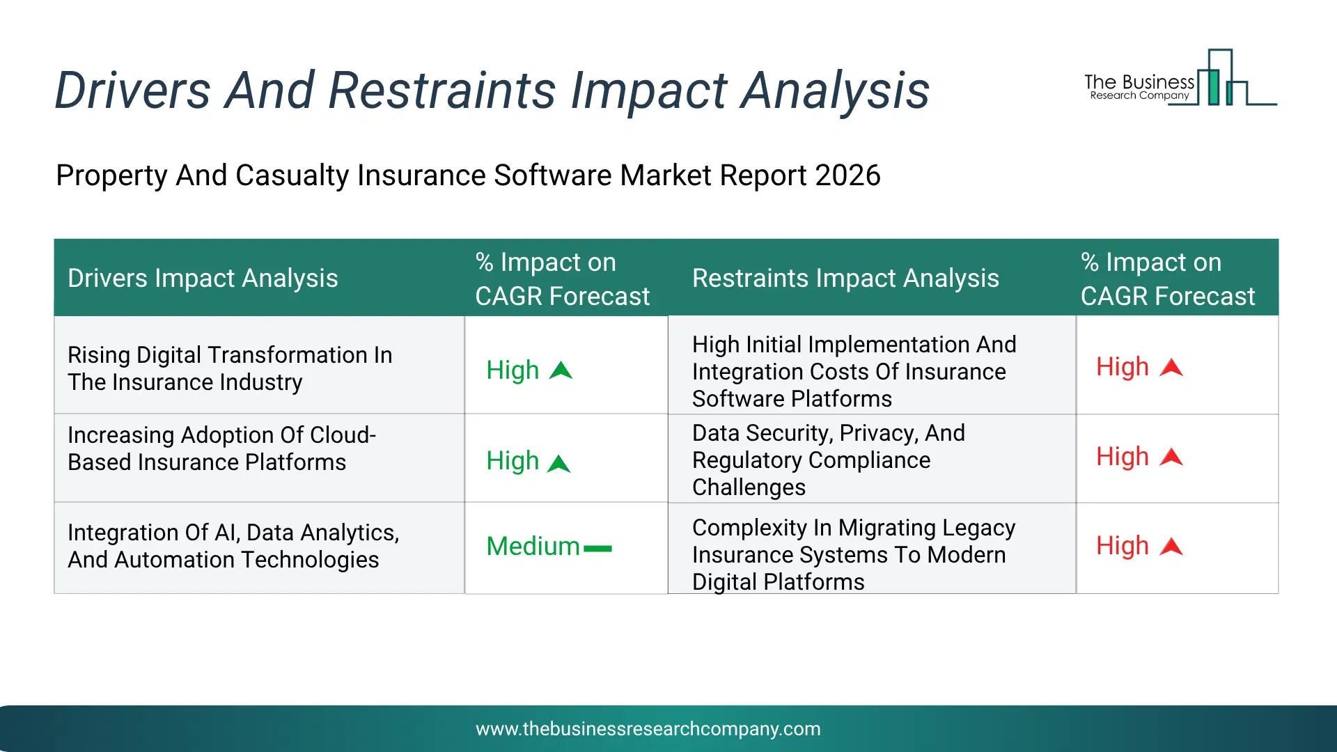 Property And Casualty Insurance Software Key Drivers & Restraints Analysis 2026 Infographic Chart Showing Key Market Drivers Analysis And Restraints For Property And Casualty Insurance Software Market