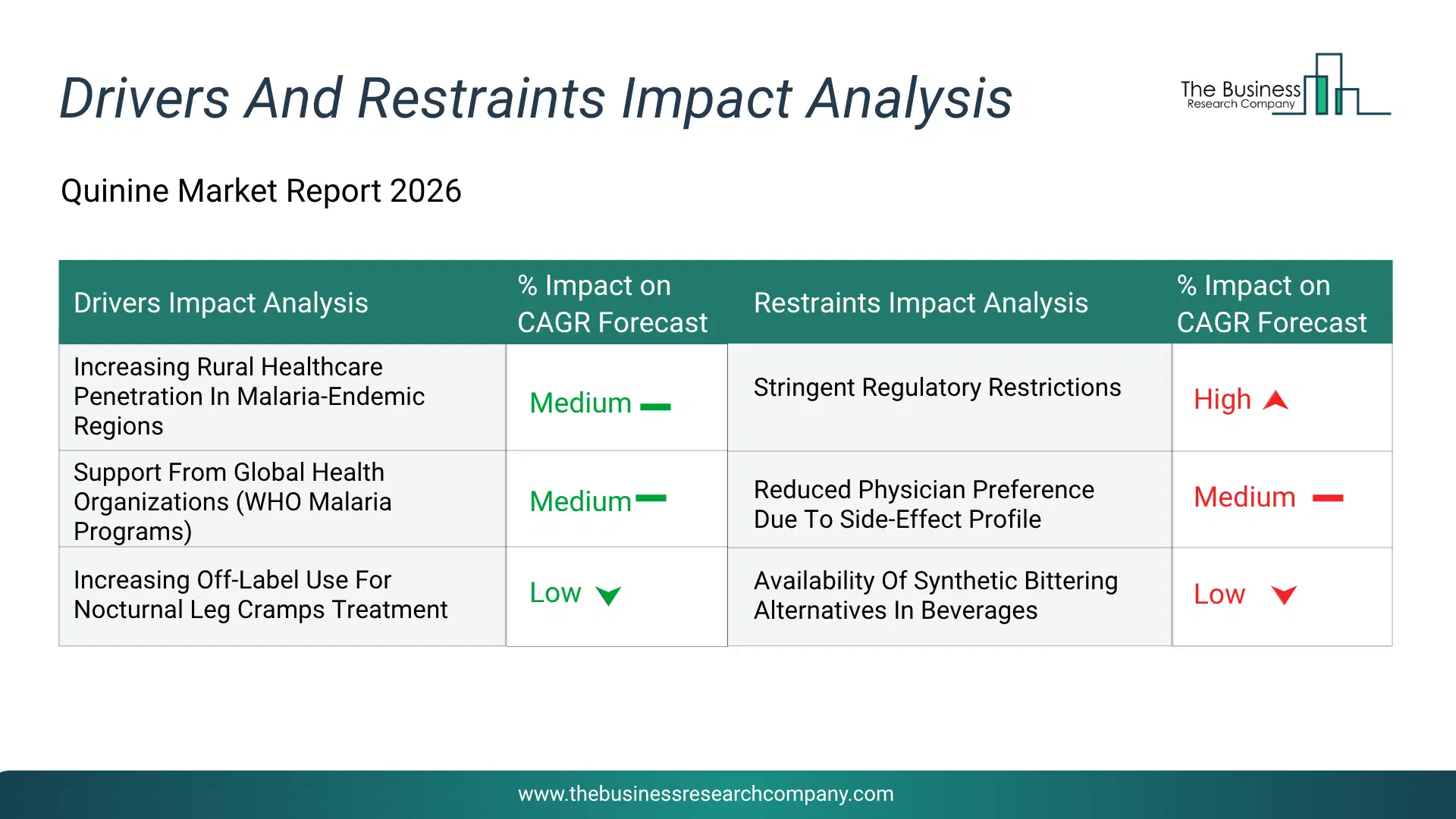 Quinine Key Drivers & Restraints Analysis 2026 Infographic Chart Showing Key Market Drivers Analysis And Restraints For Quinine Market