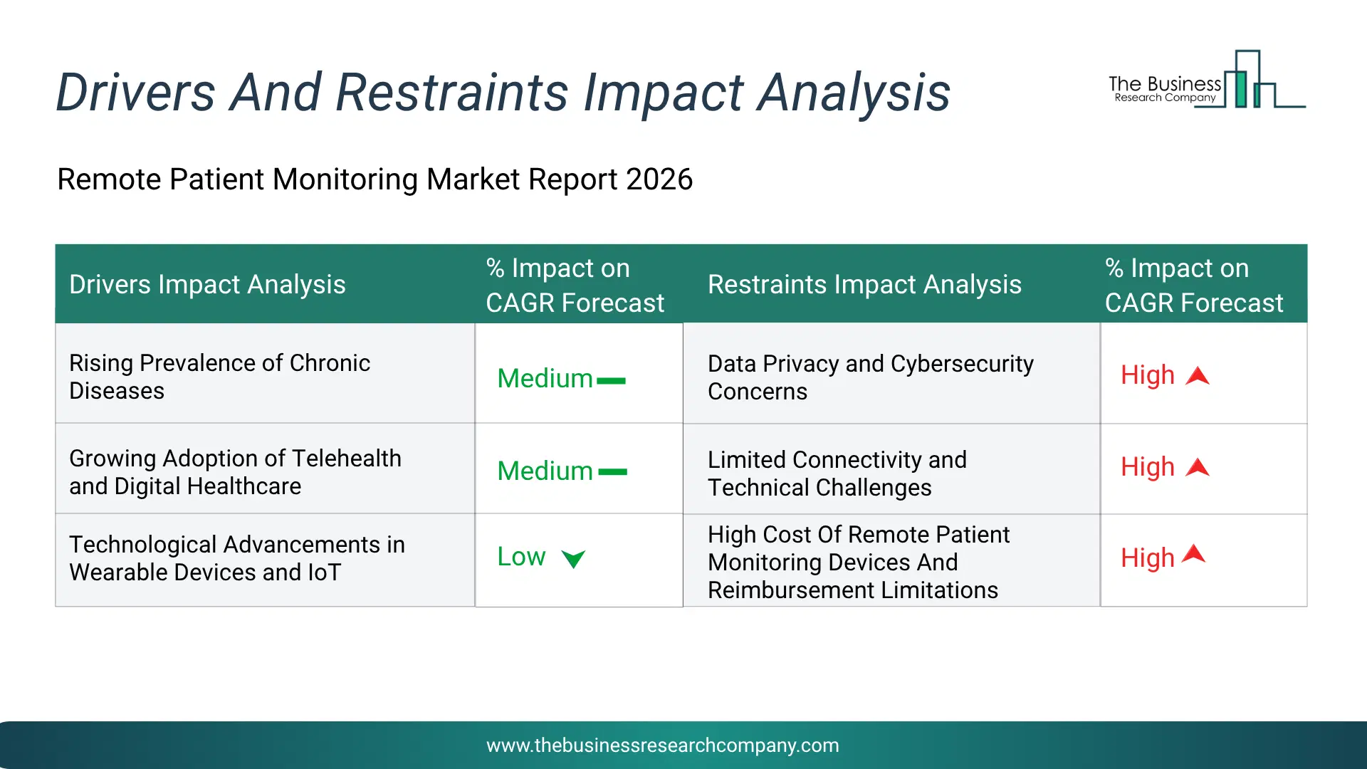 Remote Patient Monitoring Key Drivers & Restraints Analysis 2026 Infographic Chart Showing Key Market Drivers Analysis And Restraints For Remote Patient Monitoring Market