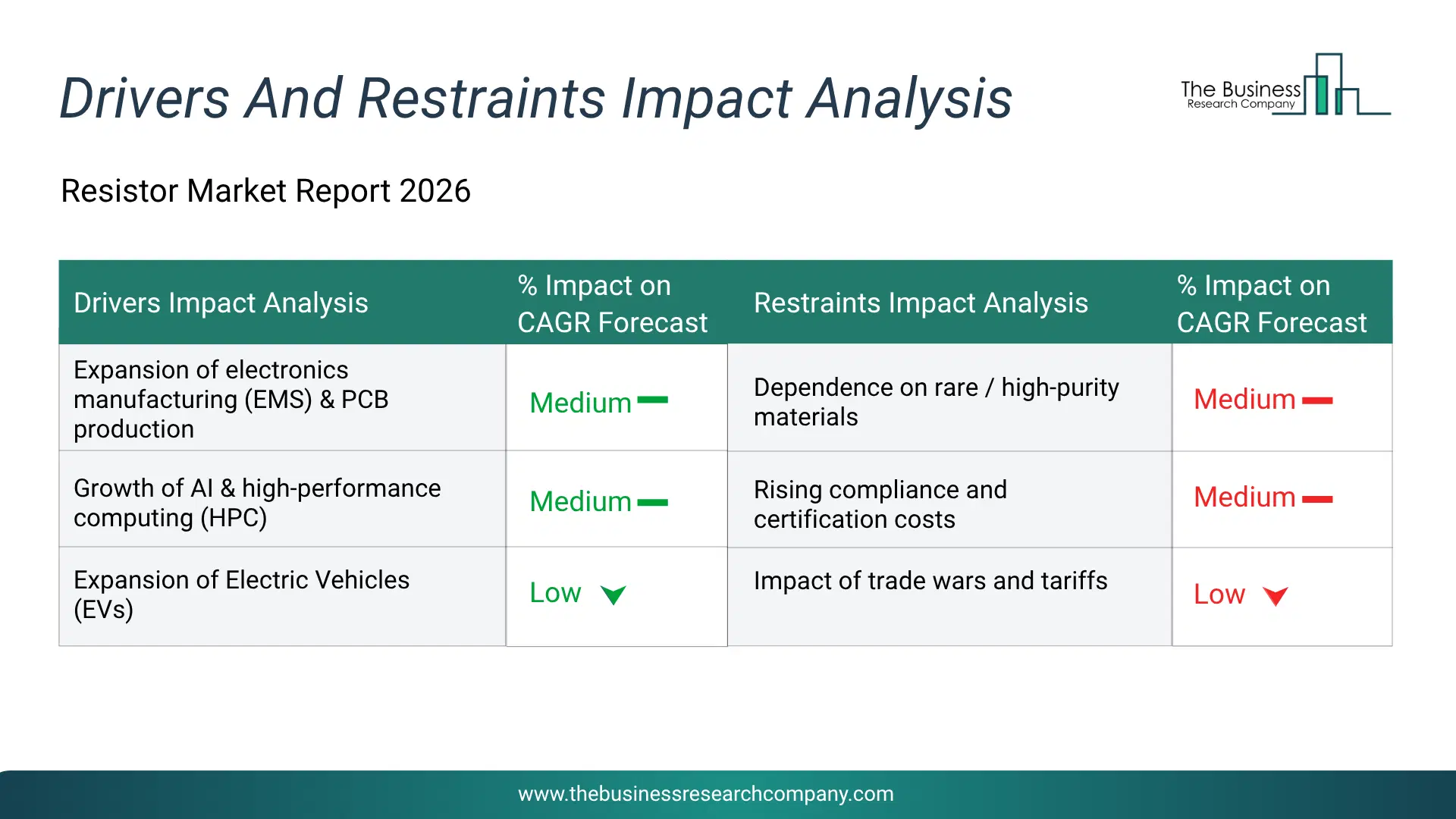 Resistor Key Drivers & Restraints Analysis 2026 Infographic Chart Showing Key Market Drivers Analysis And Restraints For Resistor Market