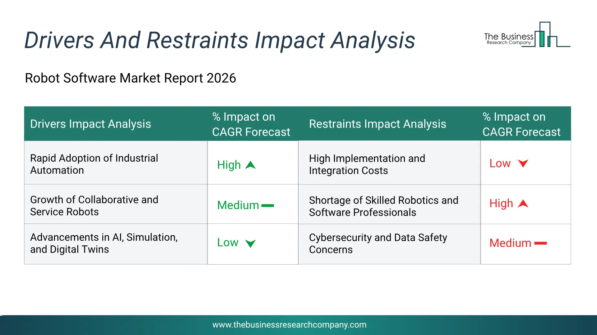 Robot Software Key Drivers & Restraints Analysis 2026 Infographic Chart Showing Key Market Drivers Analysis And Restraints For Robot Software Market