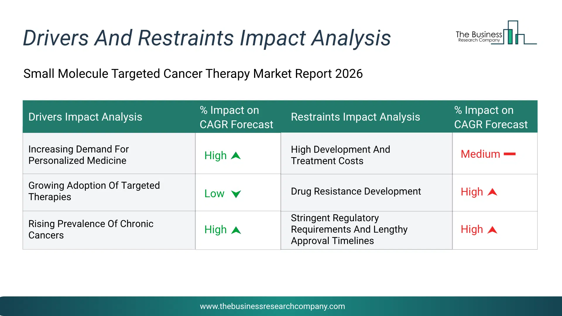 Small Molecule Targeted Cancer Therapy Key Drivers & Restraints Analysis 2026 Infographic Chart Showing Key Market Drivers Analysis And Restraints For Small Molecule Targeted Cancer Therapy Market