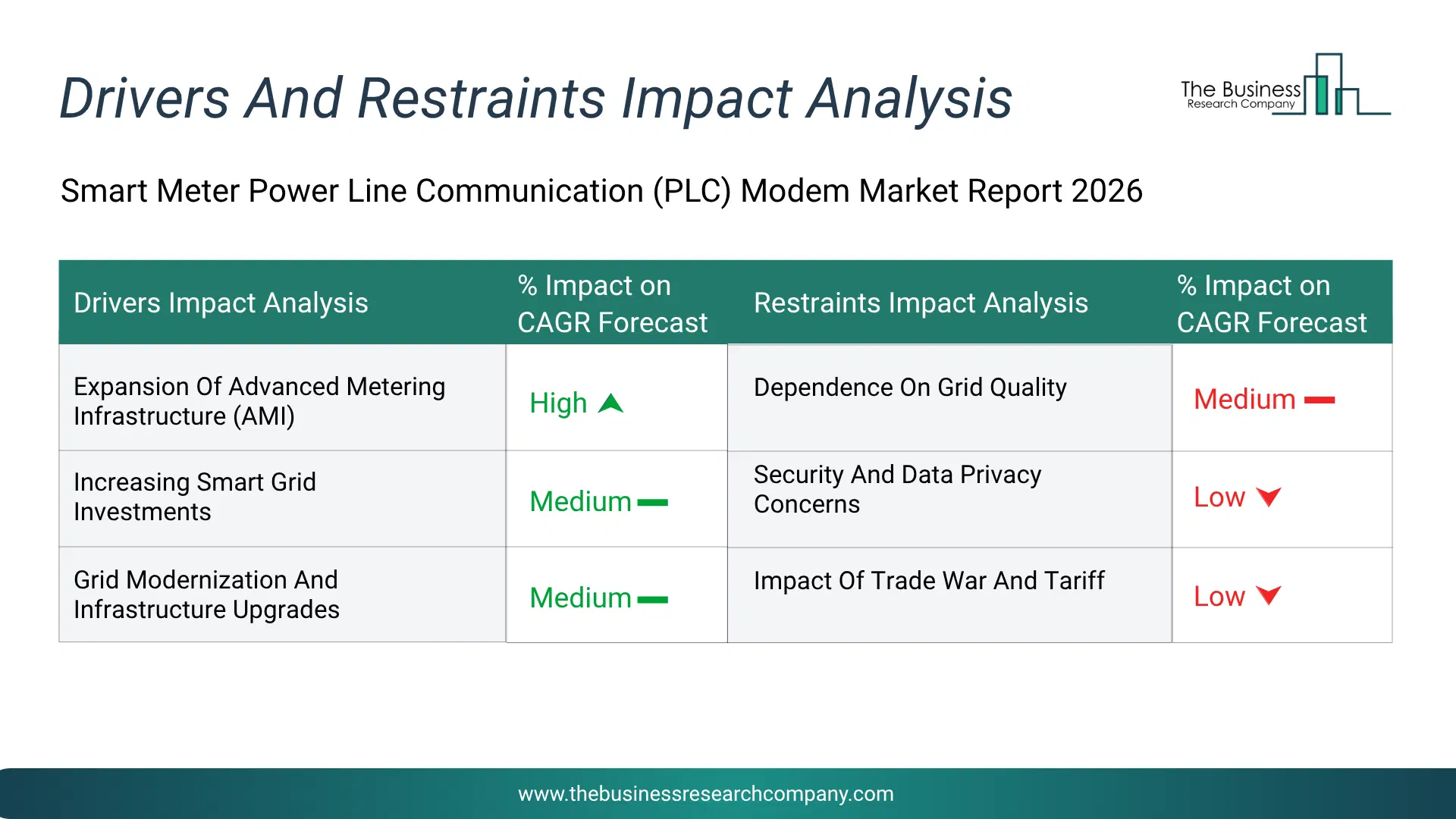 Smart Meter Power Line Communication (Plc) Modem Key Drivers & Restraints Analysis 2026 Infographic Chart Showing Key Market Drivers Analysis And Restraints For Smart Meter Power Line Communication (Plc) Modem Market