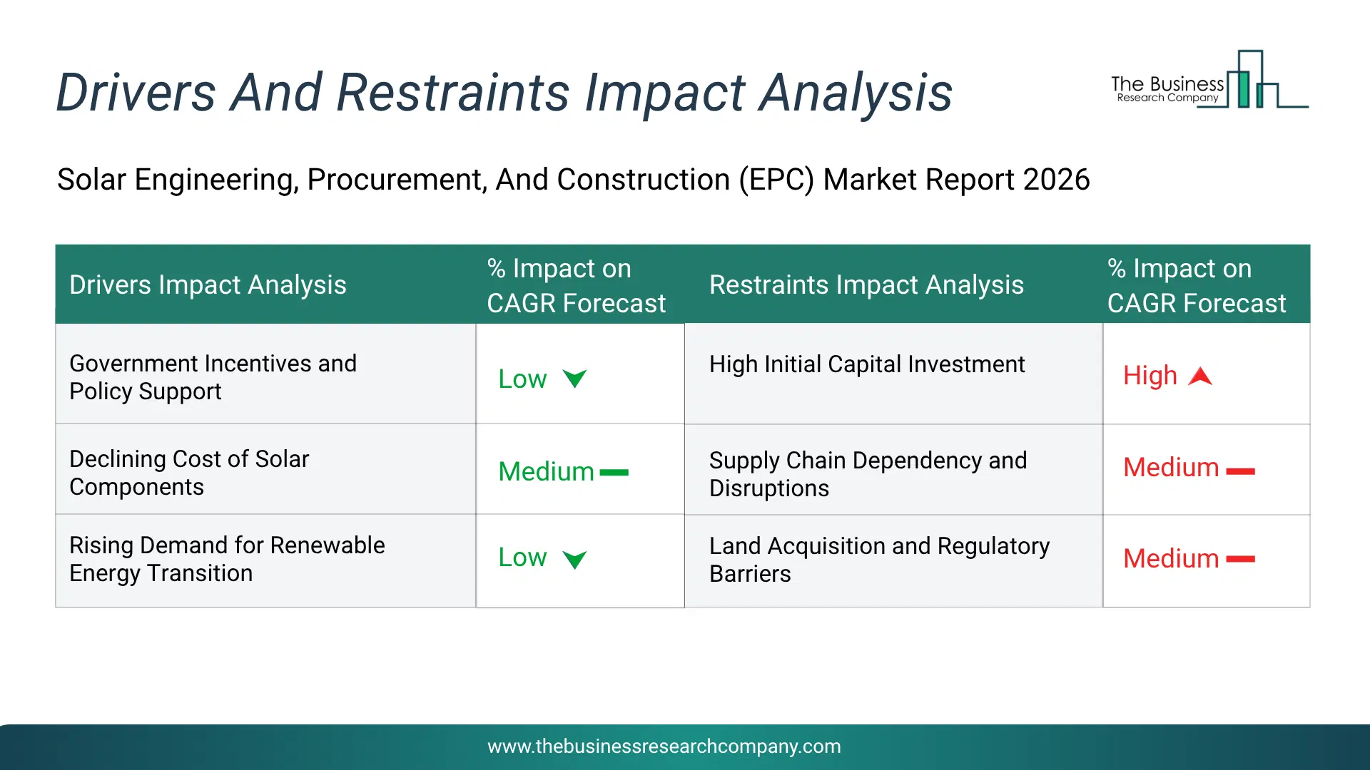 Solar Epc Key Drivers & Restraints Analysis 2026 Infographic Chart Showing Key Market Drivers Analysis And Restraints For Solar Epc Market
