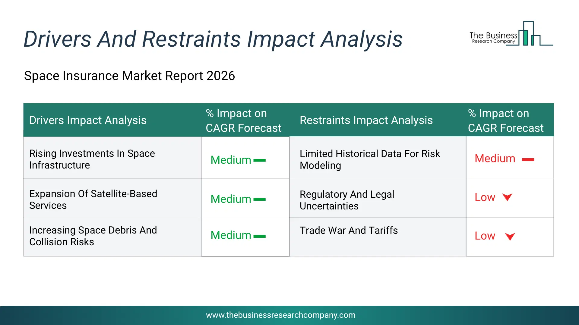 Space Insurance Key Drivers & Restraints Analysis 2026 Infographic Chart Showing Key Market Drivers Analysis And Restraints For Space Insurance Market