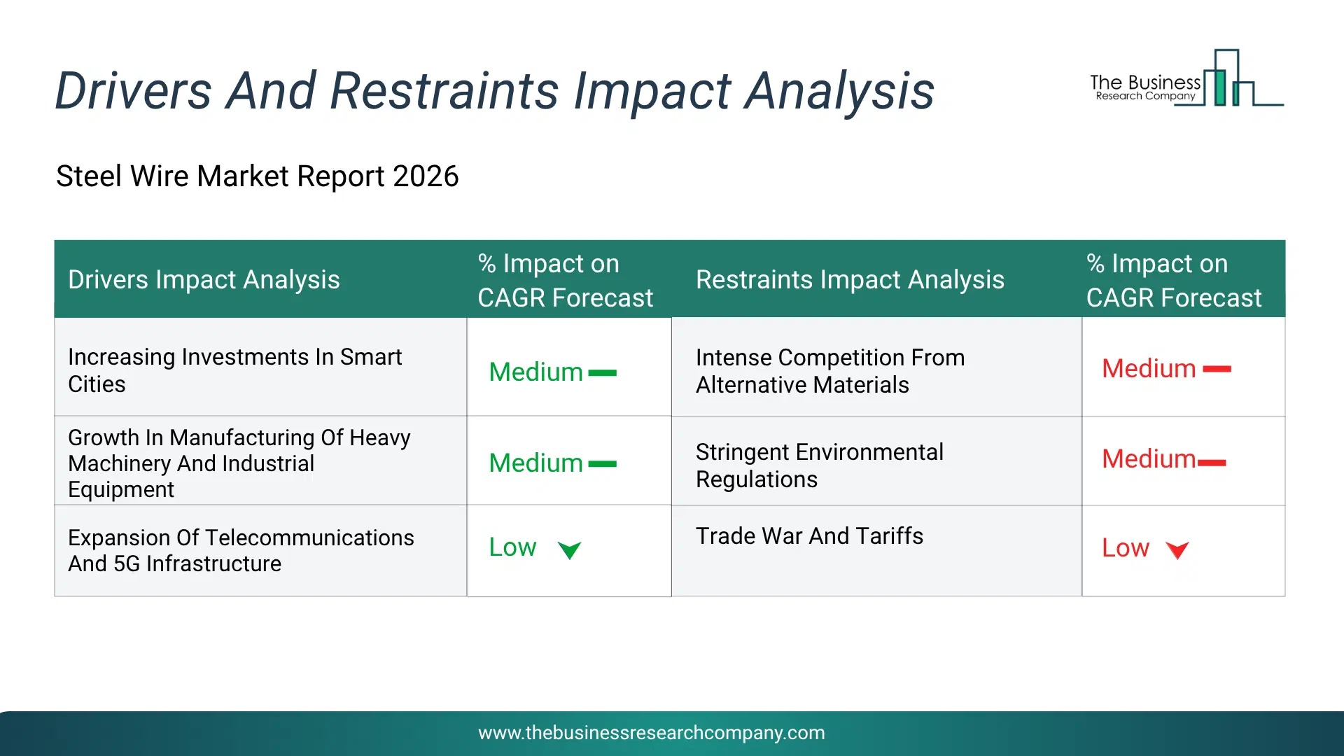Steel Wire Key Drivers & Restraints Analysis 2026 Infographic Chart Showing Key Market Drivers Analysis And Restraints For Steel Wire Market