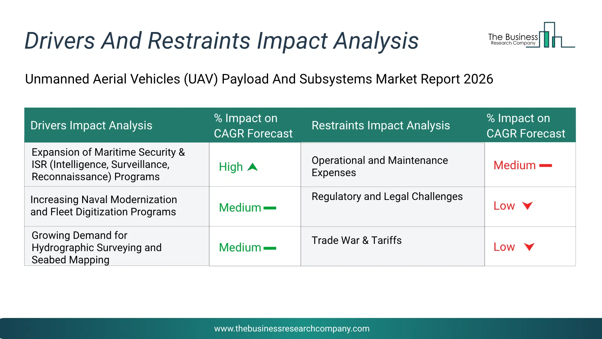 Undersea Warfare Systems Key Drivers & Restraints Analysis 2026 Infographic Chart Showing Key Market Drivers Analysis And Restraints For Undersea Warfare Systems Market