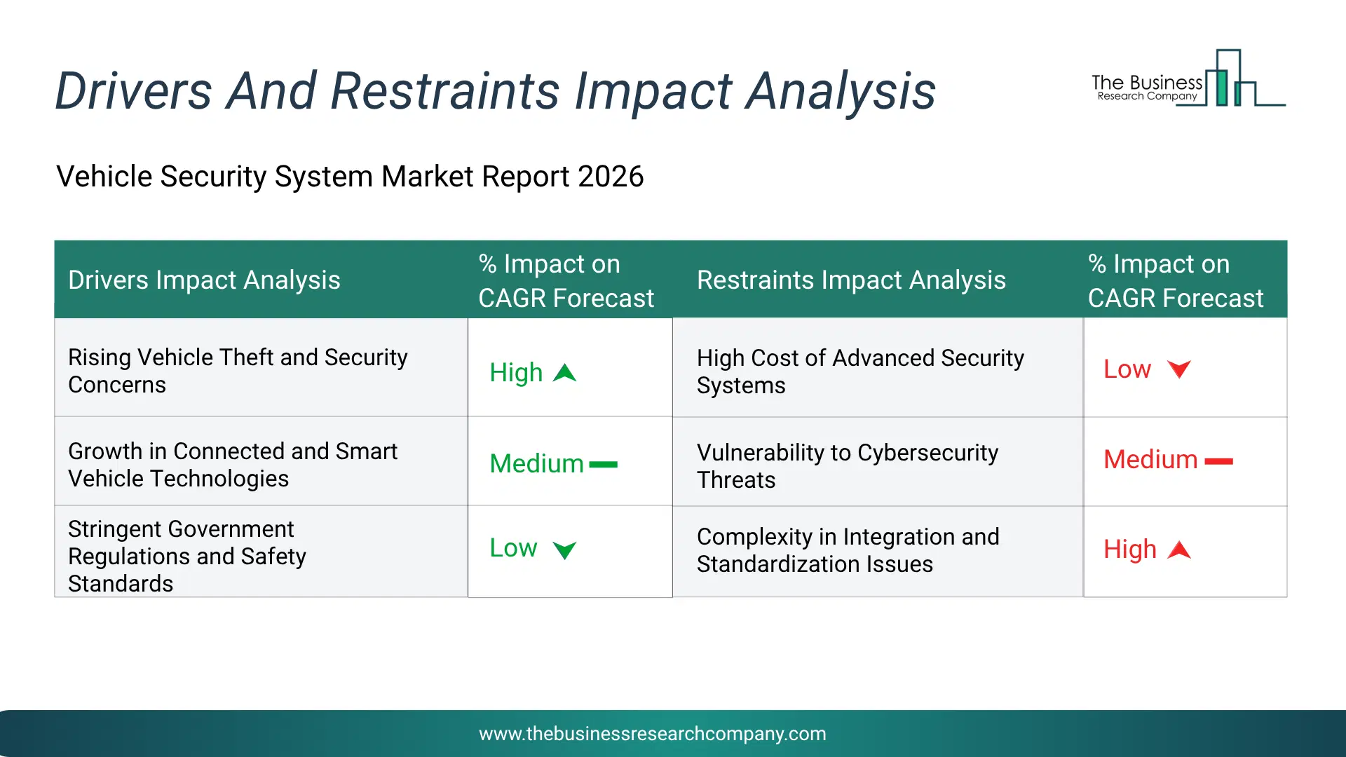 Vehicle Security System Key Drivers & Restraints Analysis 2026 Infographic Chart Showing Key Market Drivers Analysis And Restraints For Vehicle Security System Market