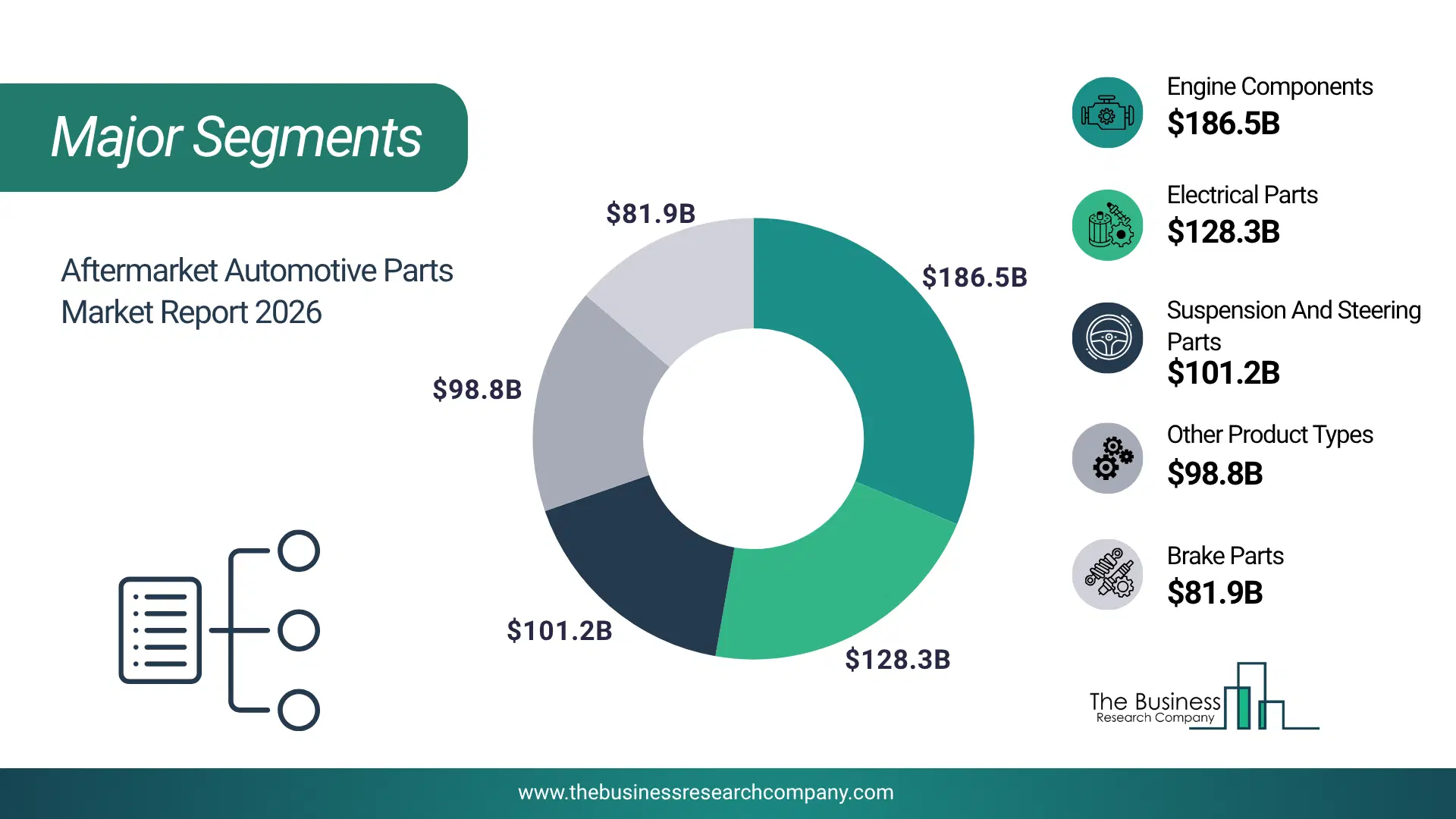 Aftermarket Automotive Parts Market Major Segmentation Breakdown2026 Major Segmentation Breakdown Chart Of The Aftermarket Automotive Parts Market.