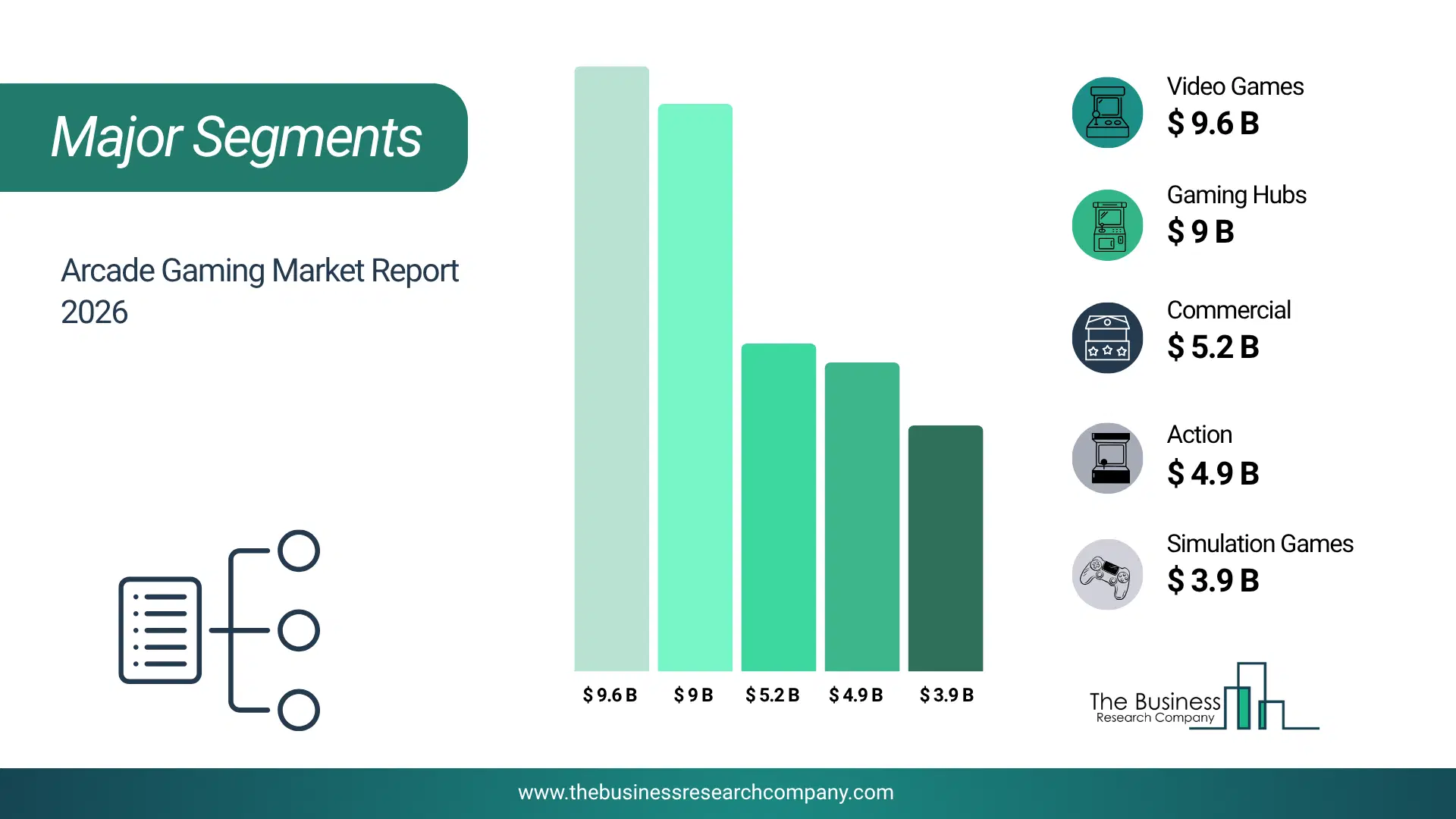 Arcade Gaming Market Major Segmentation Breakdown2026 Major Segmentation Breakdown Chart Of The Arcade Gaming Market.
