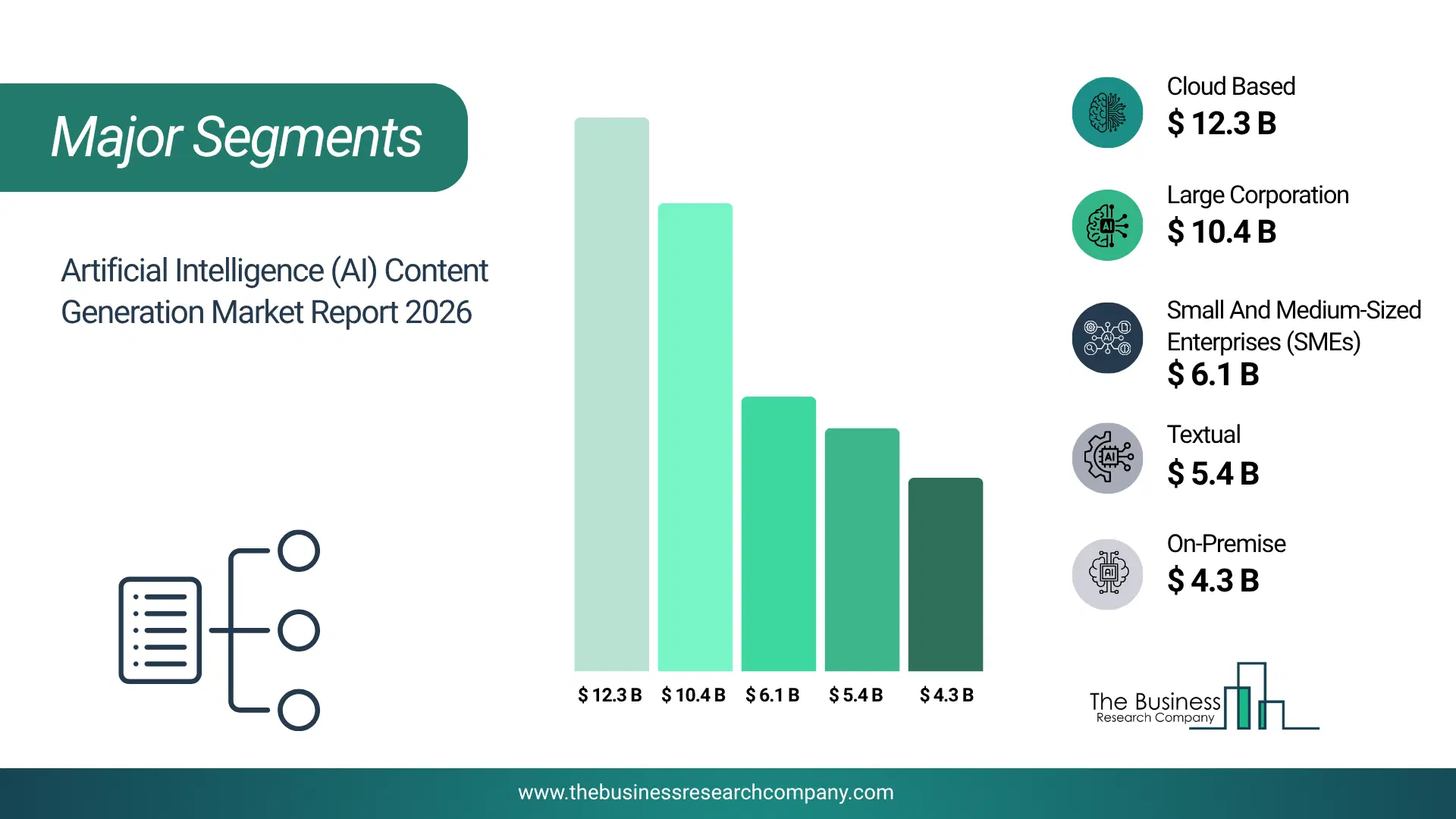 Artificial Intelligence (Ai) Content Generation Market Major Segmentation Breakdown2026 Major Segmentation Breakdown Chart Of The Artificial Intelligence (Ai) Content Generation Market.