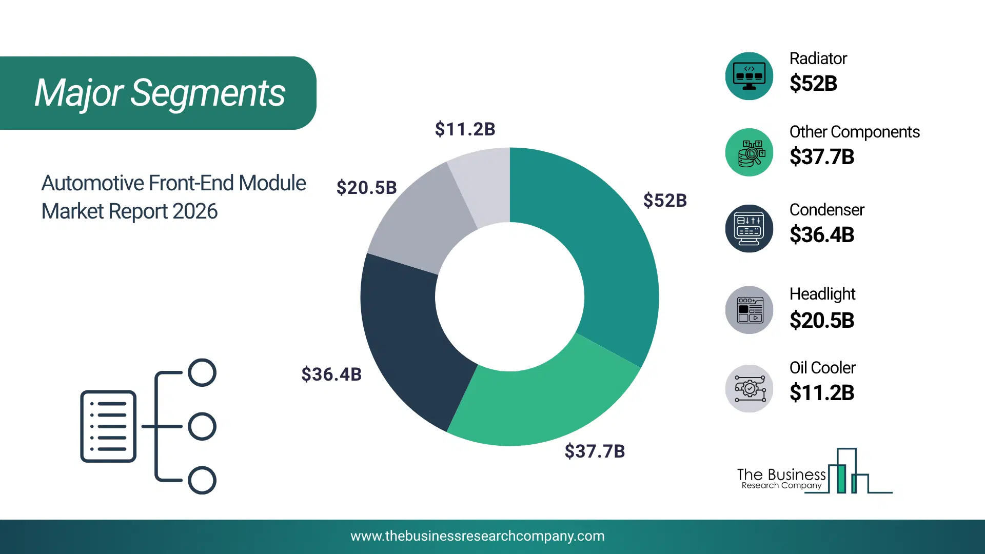 Automotive Front-End Module Market Major Segmentation Breakdown2026 Major Segmentation Breakdown Chart Of The Automotive Front-End Module Market.