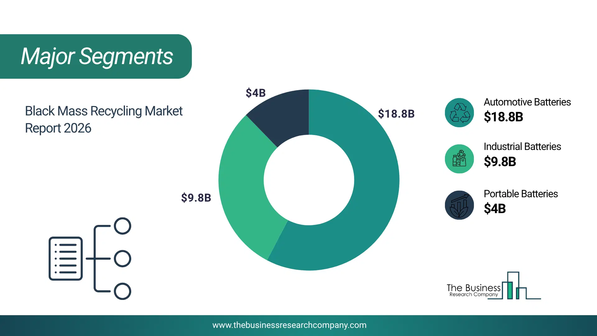 Black Mass Recycling Market Major Segmentation Breakdown2026 Major Segmentation Breakdown Chart Of The Black Mass Recycling Market.