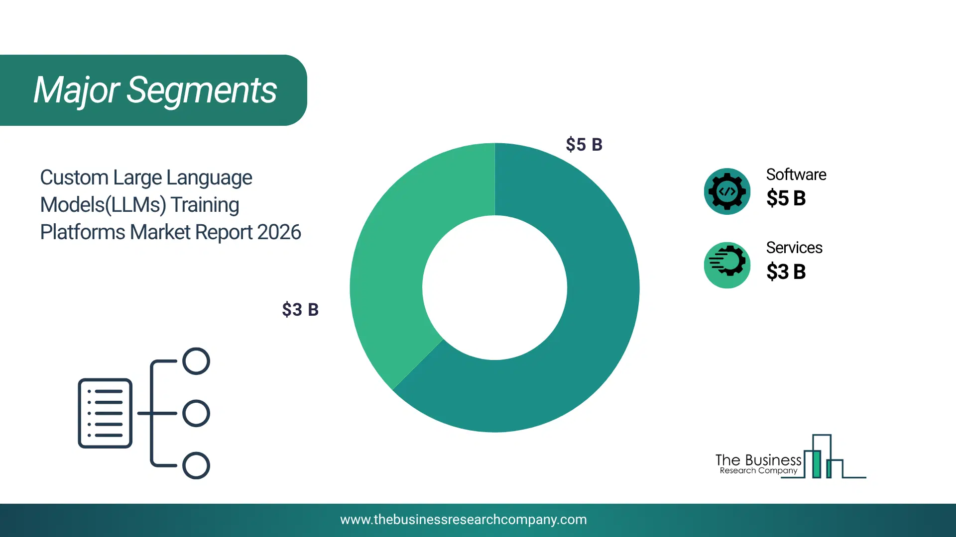 Custom Large Language Model (Llm) Training Platforms Market Major Segmentation Breakdown2026 Major Segmentation Breakdown Chart Of The Custom Large Language Model (Llm) Training Platforms Market.