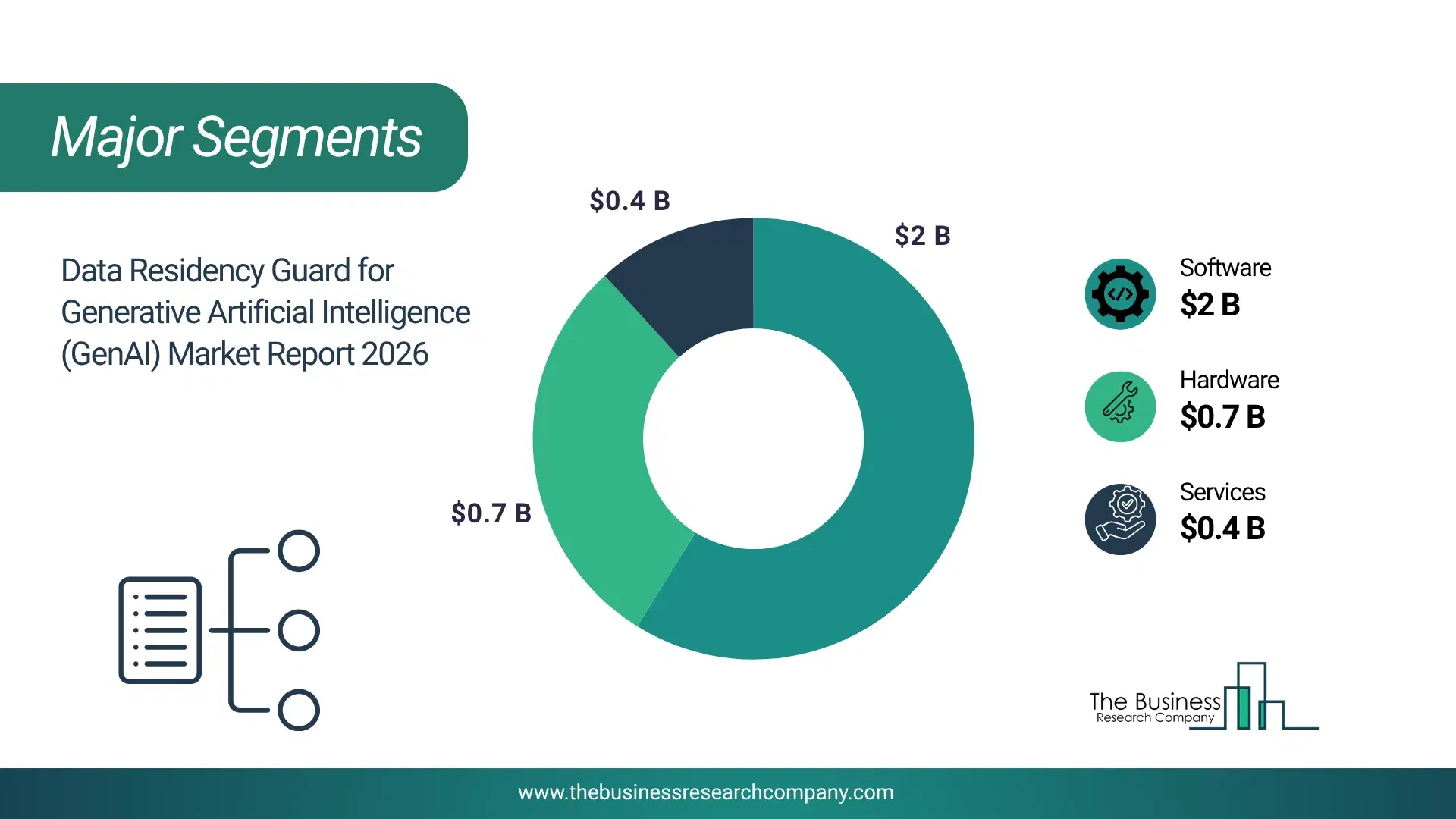 Data Residency Guard For Generative Artificial Intelligence (Genai) Market Major Segmentation Breakdown2026 Major Segmentation Breakdown Chart Of The Data Residency Guard For Generative Artificial Intelligence (Genai) Market.