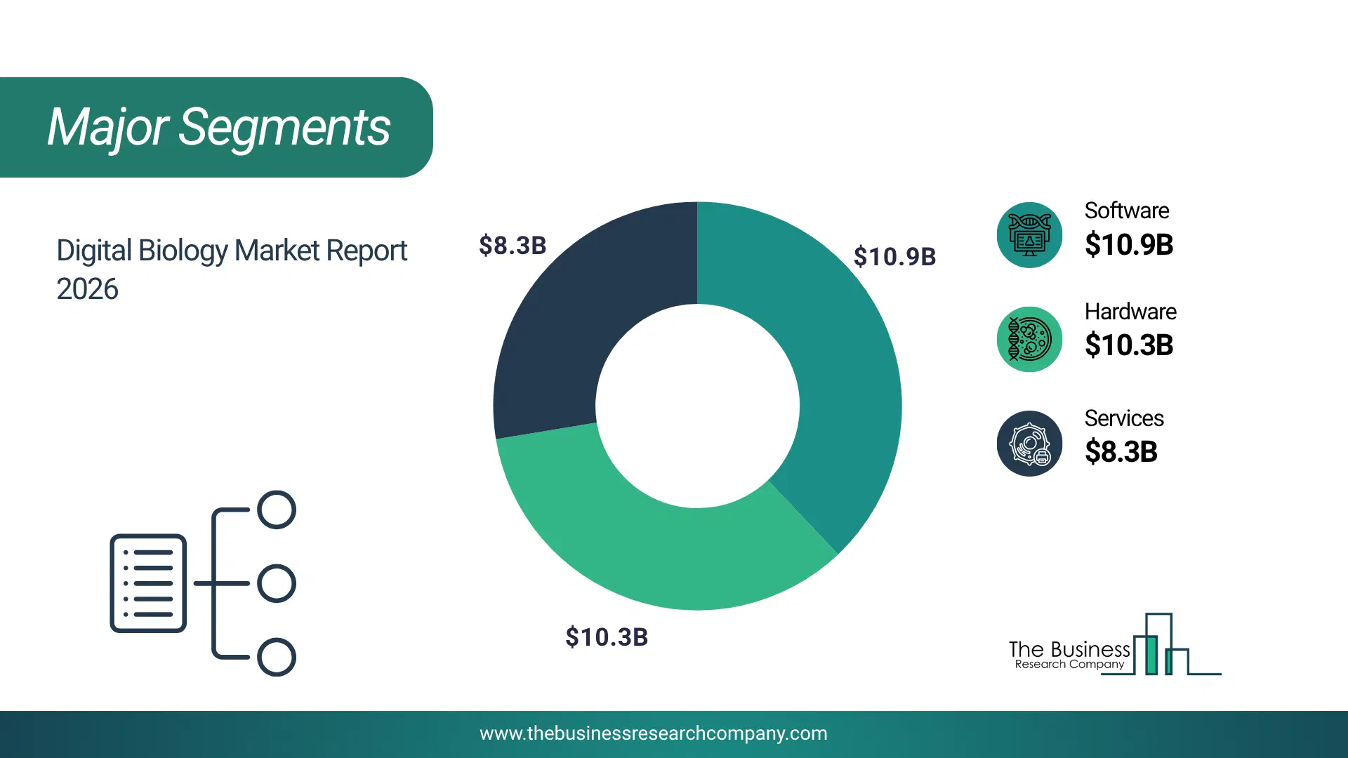 Digital Biology Market Major Segmentation Breakdown2026 Major Segmentation Breakdown Chart Of The Digital Biology Market.