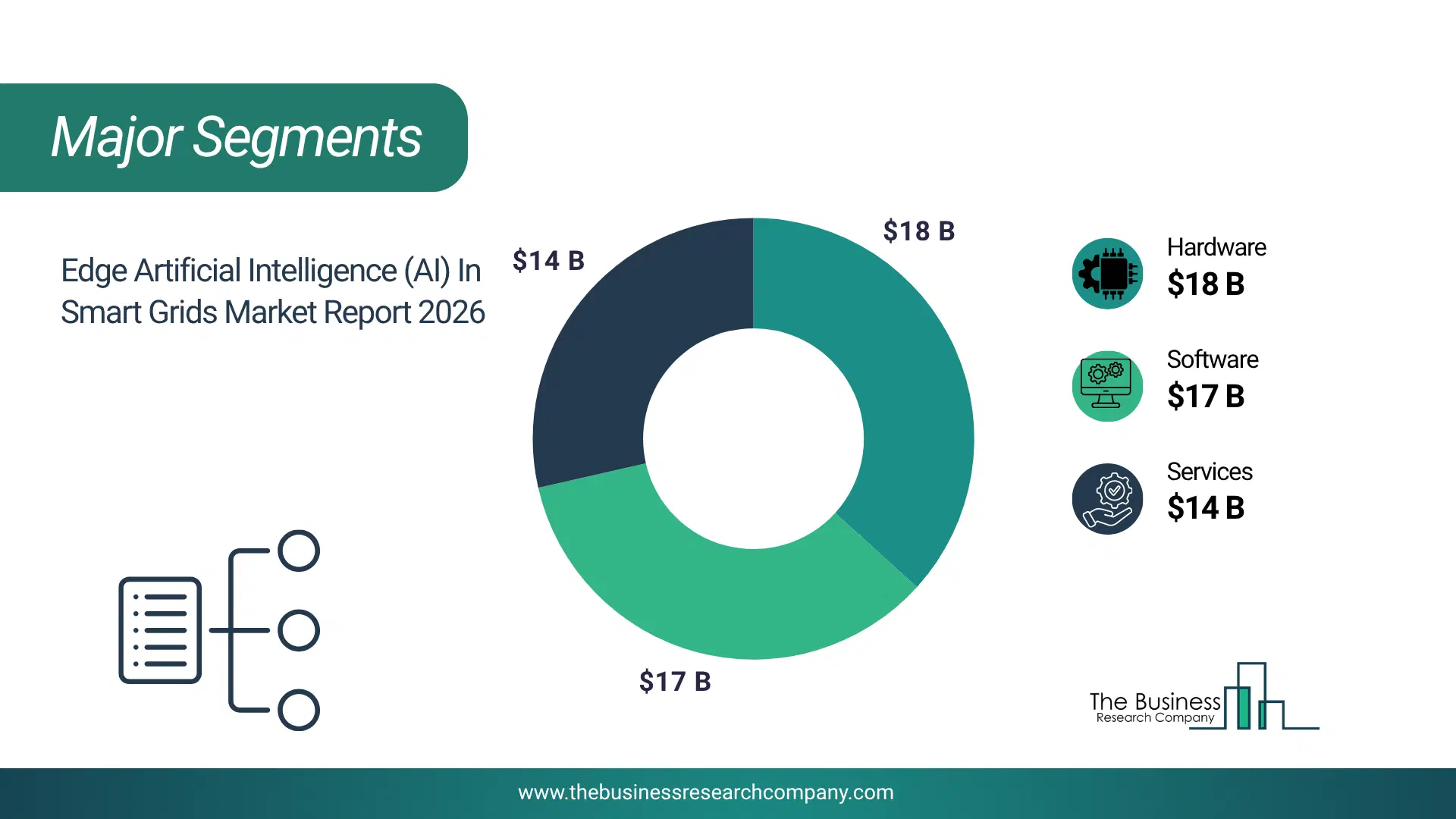Edge Artificial Intelligence (Ai) In Smart Grids Market Major Segmentation Breakdown2026 Major Segmentation Breakdown Chart Of The Edge Artificial Intelligence (Ai) In Smart Grids Market.