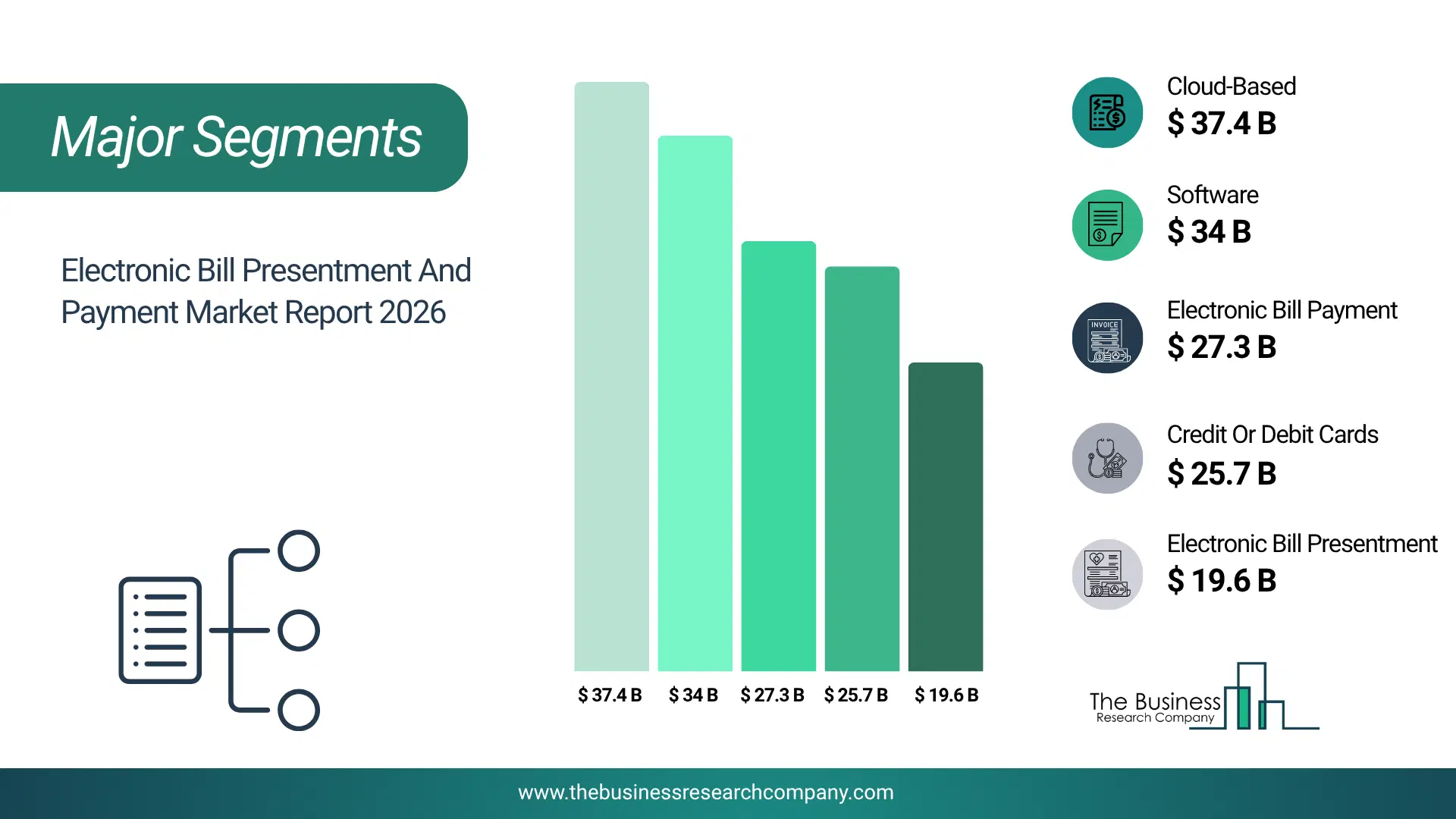 Electronic Bill Presentment And Payment Market Major Segmentation Breakdown2026 Major Segmentation Breakdown Chart Of The Electronic Bill Presentment And Payment Market.