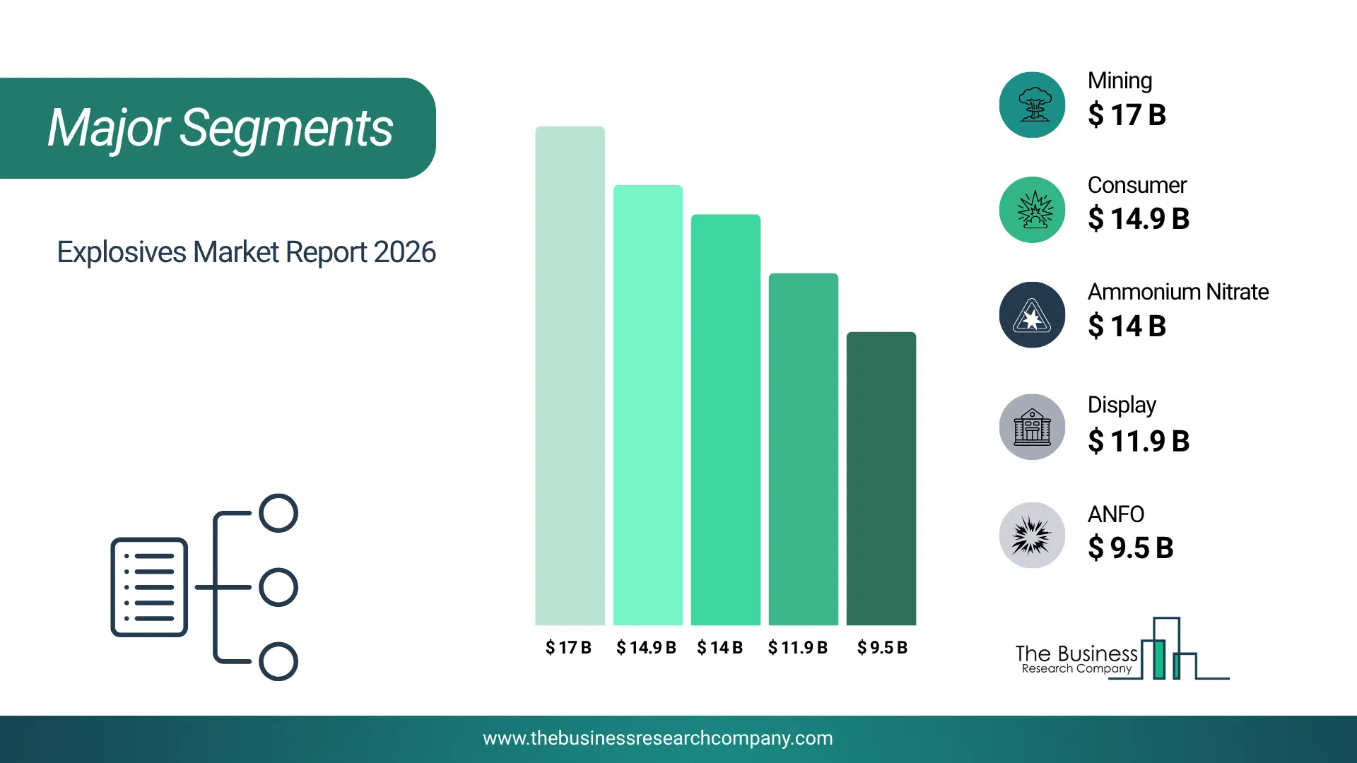 Explosives Market Major Segmentation Breakdown2026 Major Segmentation Breakdown Chart Of The Explosives Market.