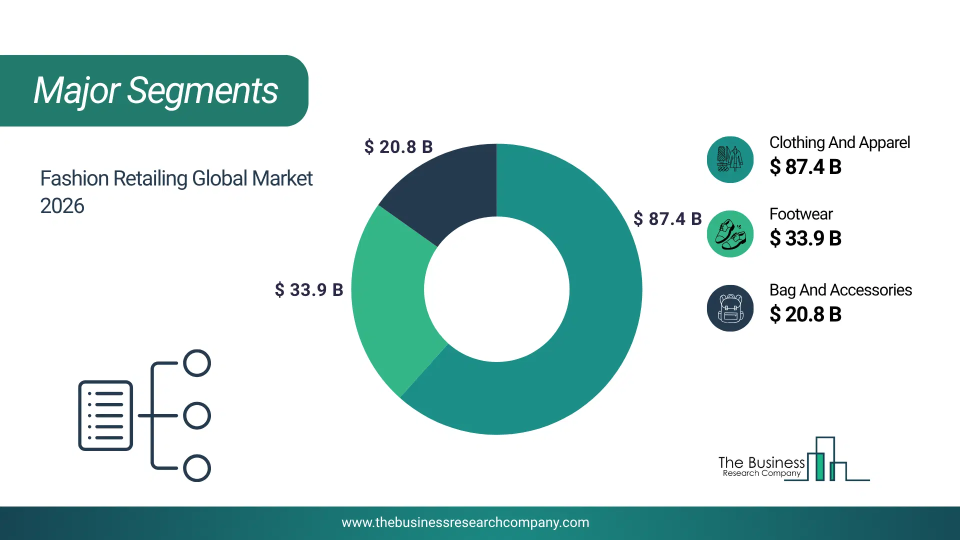 Fashion Retailing Market Major Segmentation Breakdown2026 Major Segmentation Breakdown Chart Of The Fashion Retailing Market.