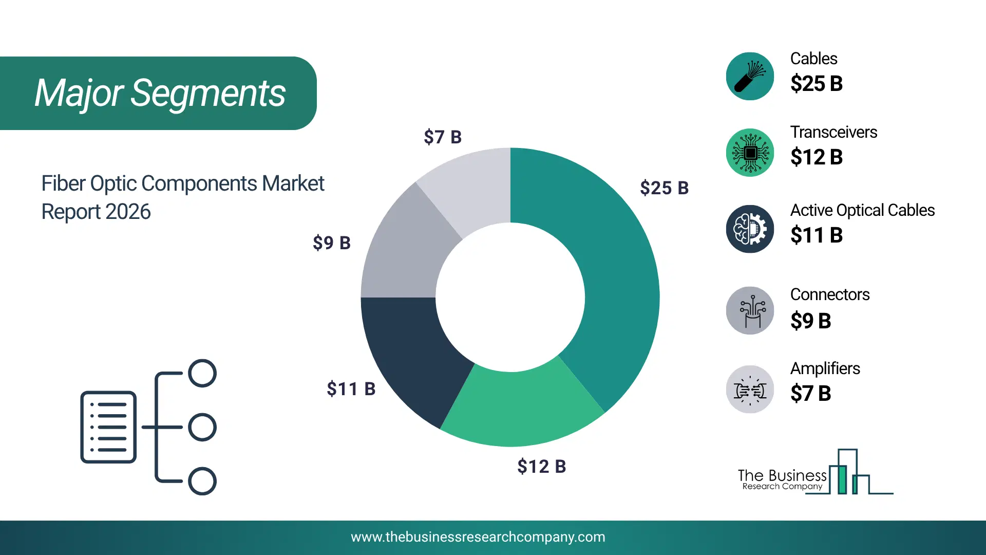 Fiber Optic Components Market Major Segmentation Breakdown2026 Major Segmentation Breakdown Chart Of The Fiber Optic Components Market.