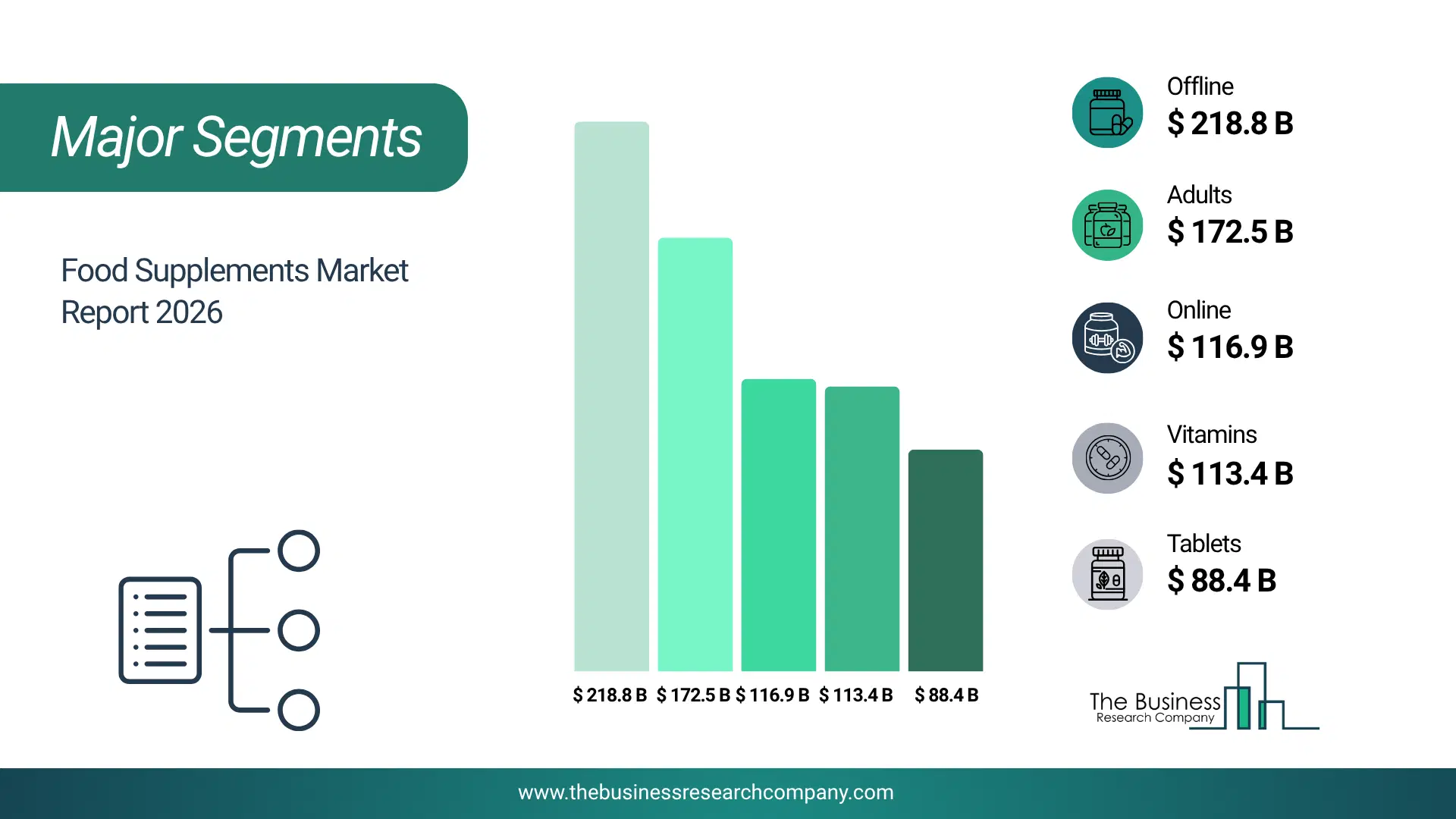 Food Supplements Market Major Segmentation Breakdown2026 Major Segmentation Breakdown Chart Of The Food Supplements Market.