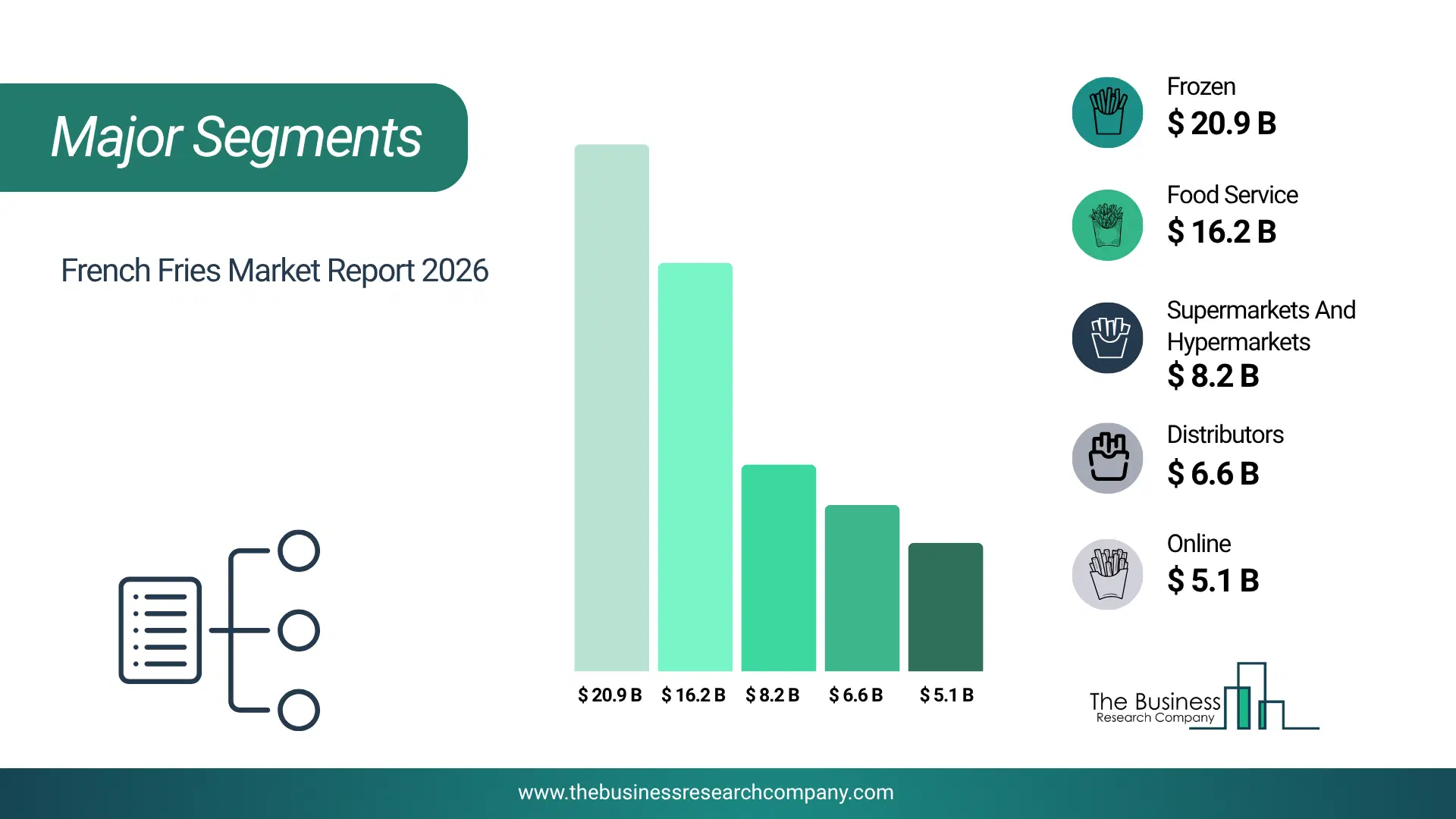 French Fries Market Major Segmentation Breakdown2026 Major Segmentation Breakdown Chart Of The French Fries Market.