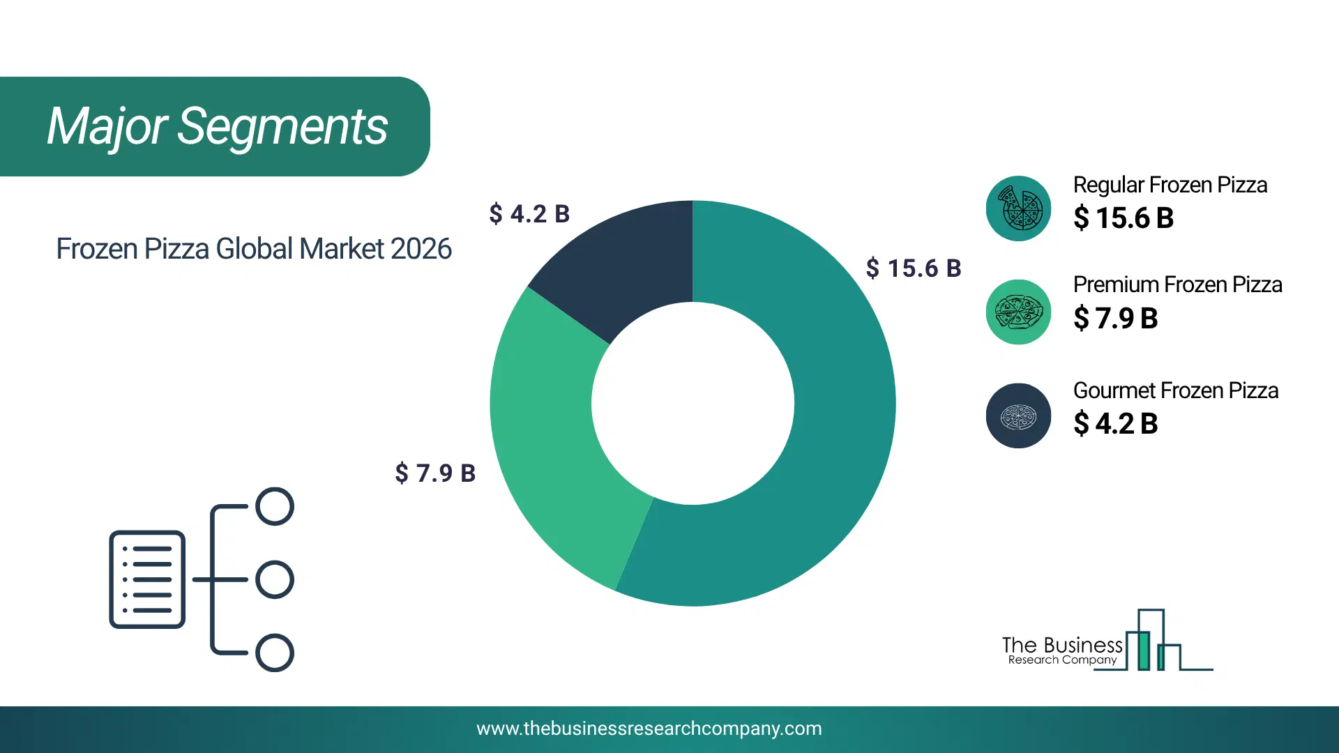 Frozen Pizza Market Major Segmentation Breakdown2026 Major Segmentation Breakdown Chart Of The Frozen Pizza Market.