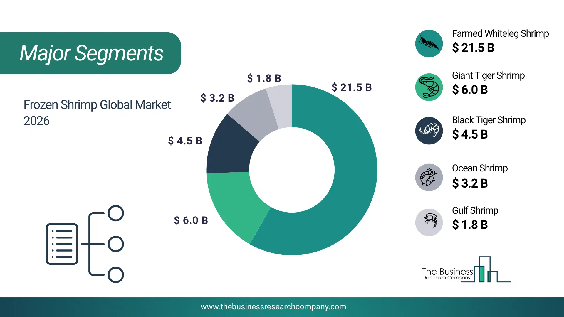 Frozen Shrimp Market Major Segmentation Breakdown2026 Major Segmentation Breakdown Chart Of The Frozen Shrimp Market.