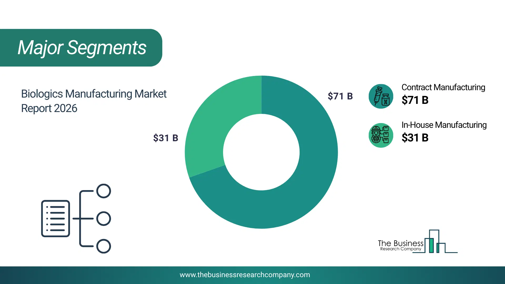 Biologics Manufacturing Market Major Segmentation Breakdown2026 Major Segmentation Breakdown Chart Of The Biologics Manufacturing Market.