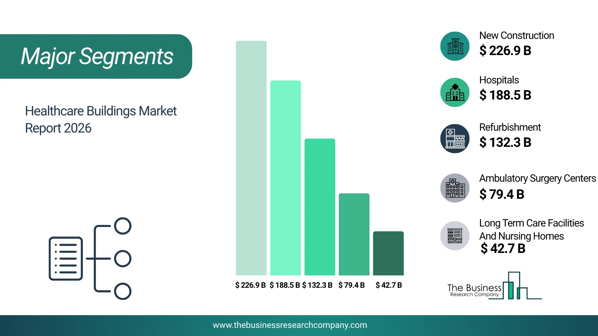 Healthcare Buildings Market Major Segmentation Breakdown2026 Major Segmentation Breakdown Chart Of The Healthcare Buildings Market.