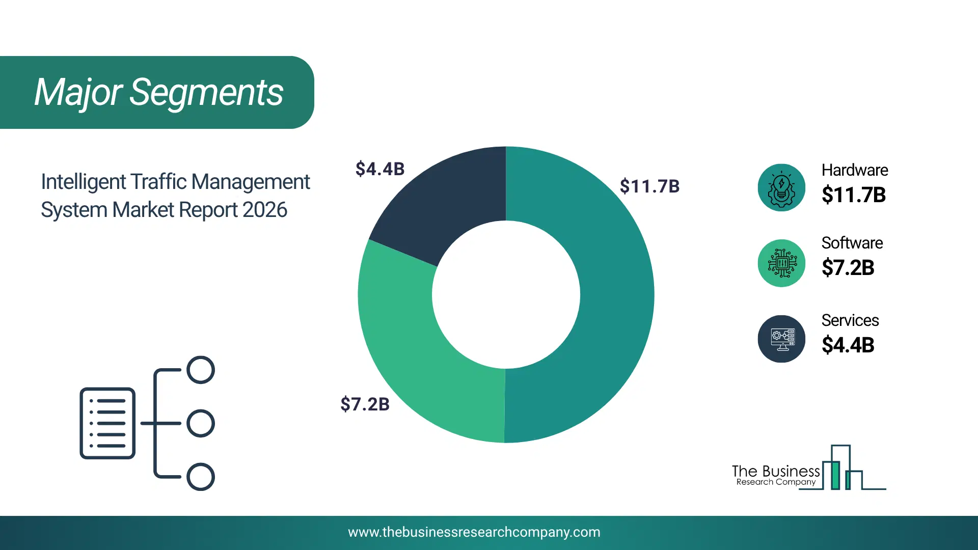 Intelligent Traffic Management System Market Major Segmentation Breakdown2026 Major Segmentation Breakdown Chart Of The Intelligent Traffic Management System Market.
