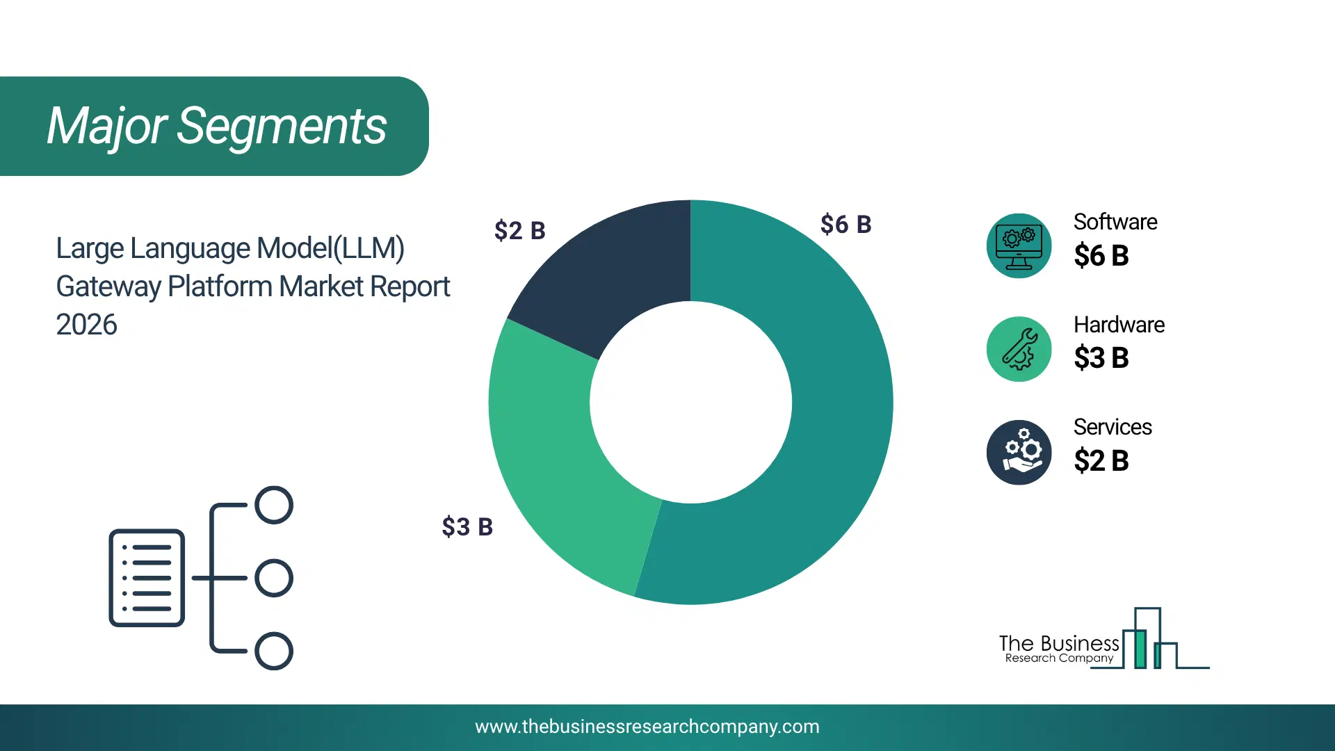 Large Language Model (Llm) Gateway Platform Market Major Segmentation Breakdown2026 Major Segmentation Breakdown Chart Of The Large Language Model (Llm) Gateway Platform Market.