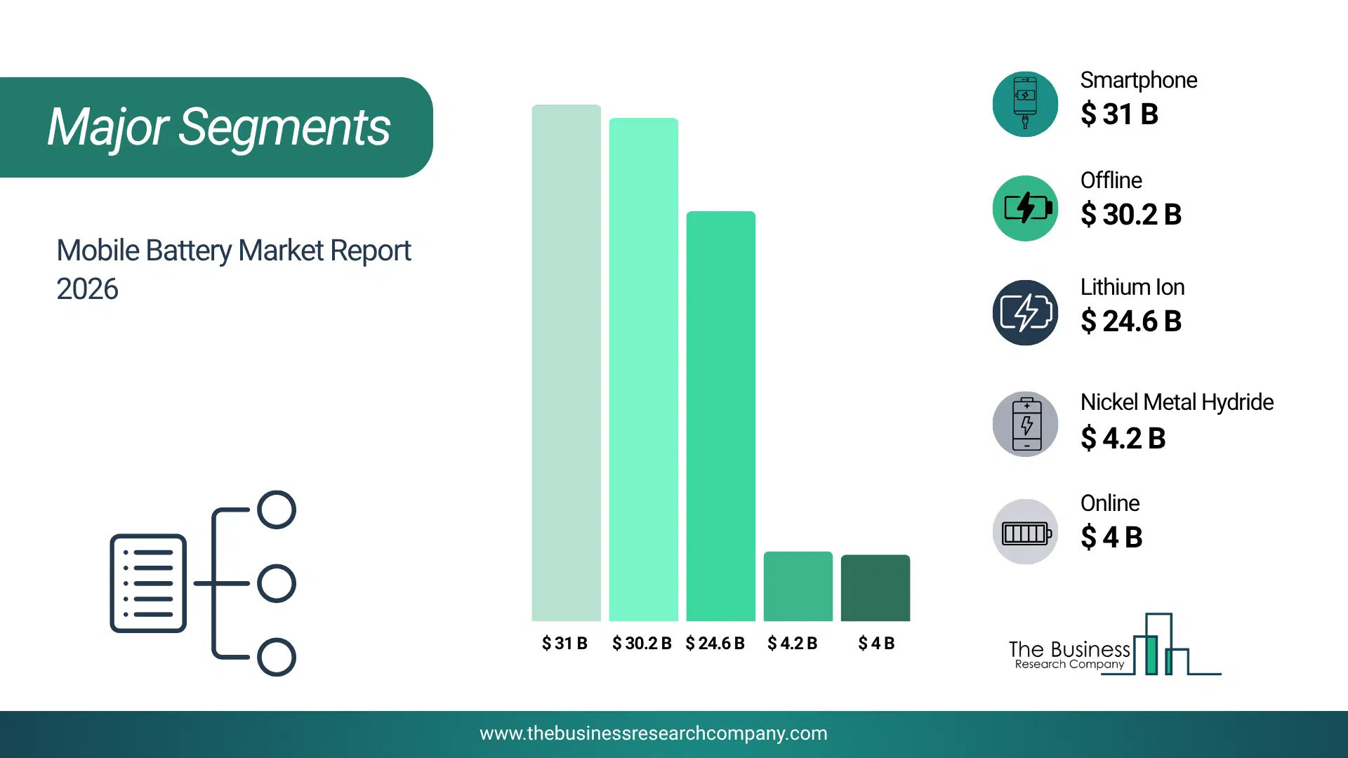 Mobile Battery Market Major Segmentation Breakdown2026 Major Segmentation Breakdown Chart Of The Mobile Battery Market.