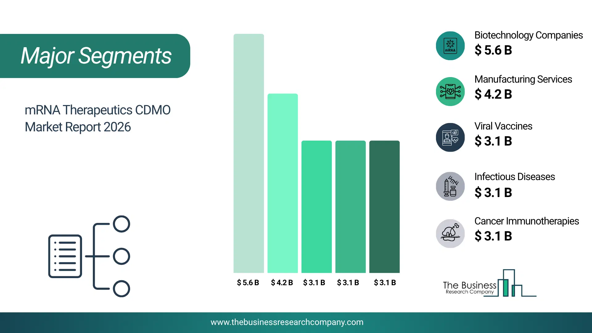 Mrna Therapeutics Cdmo Market Major Segmentation Breakdown2026 Major Segmentation Breakdown Chart Of The Mrna Therapeutics Cdmo Market.
