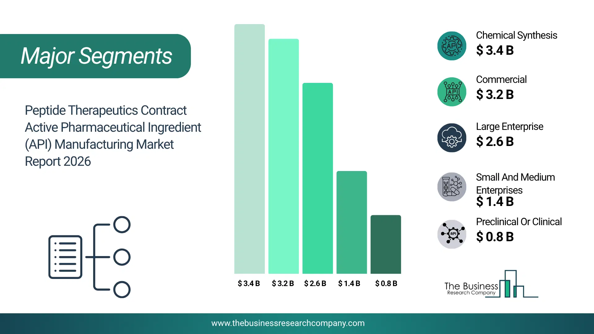 Peptide Therapeutics Contract Active Pharmaceutical Ingredient (Api) Manufacturing Market Major Segmentation Breakdown2026 Major Segmentation Breakdown Chart Of The Peptide Therapeutics Contract Active Pharmaceutical Ingredient (Api) Manufacturing Market.