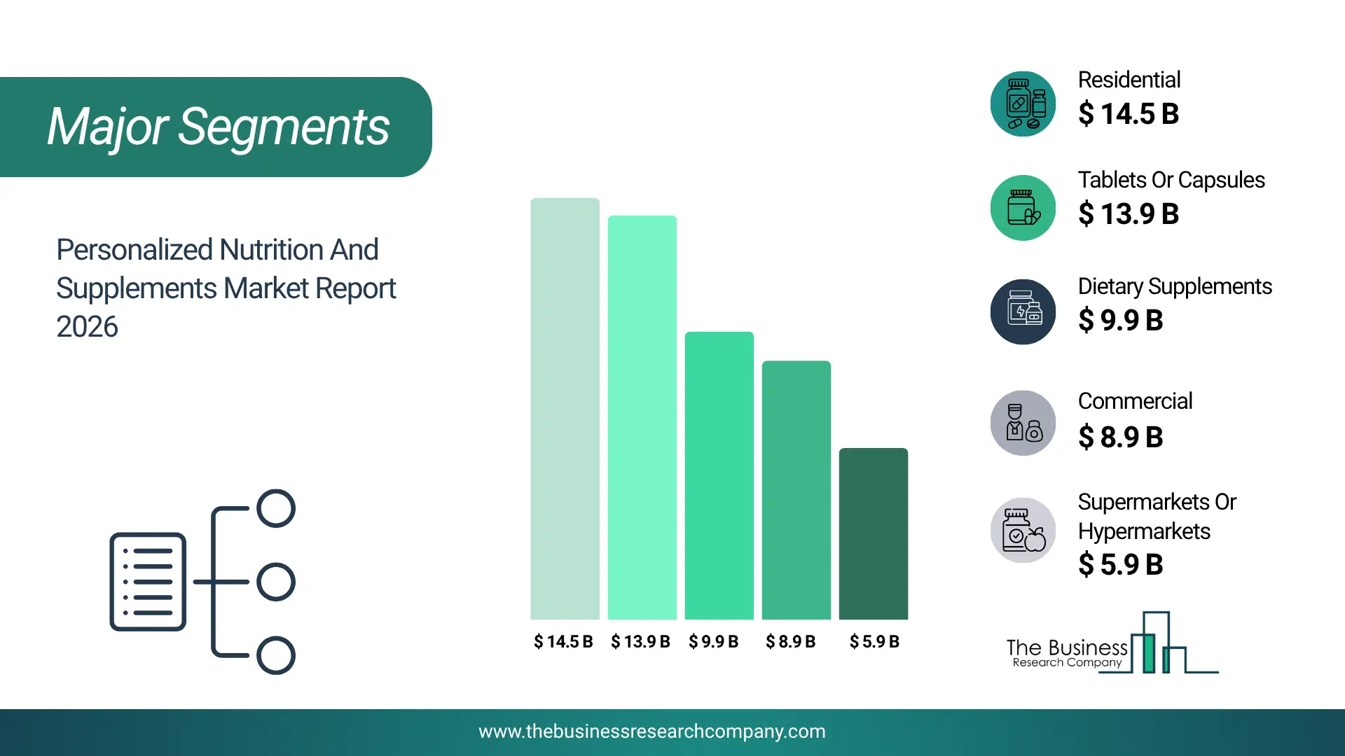 Personalized Nutrition And Supplements Market Major Segmentation Breakdown2026 Major Segmentation Breakdown Chart Of The Personalized Nutrition And Supplements Market.