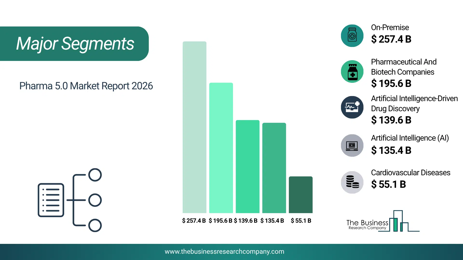 Pharma 5.0 Market Major Segmentation Breakdown2026 Major Segmentation Breakdown Chart Of The Pharma 5.0 Market.